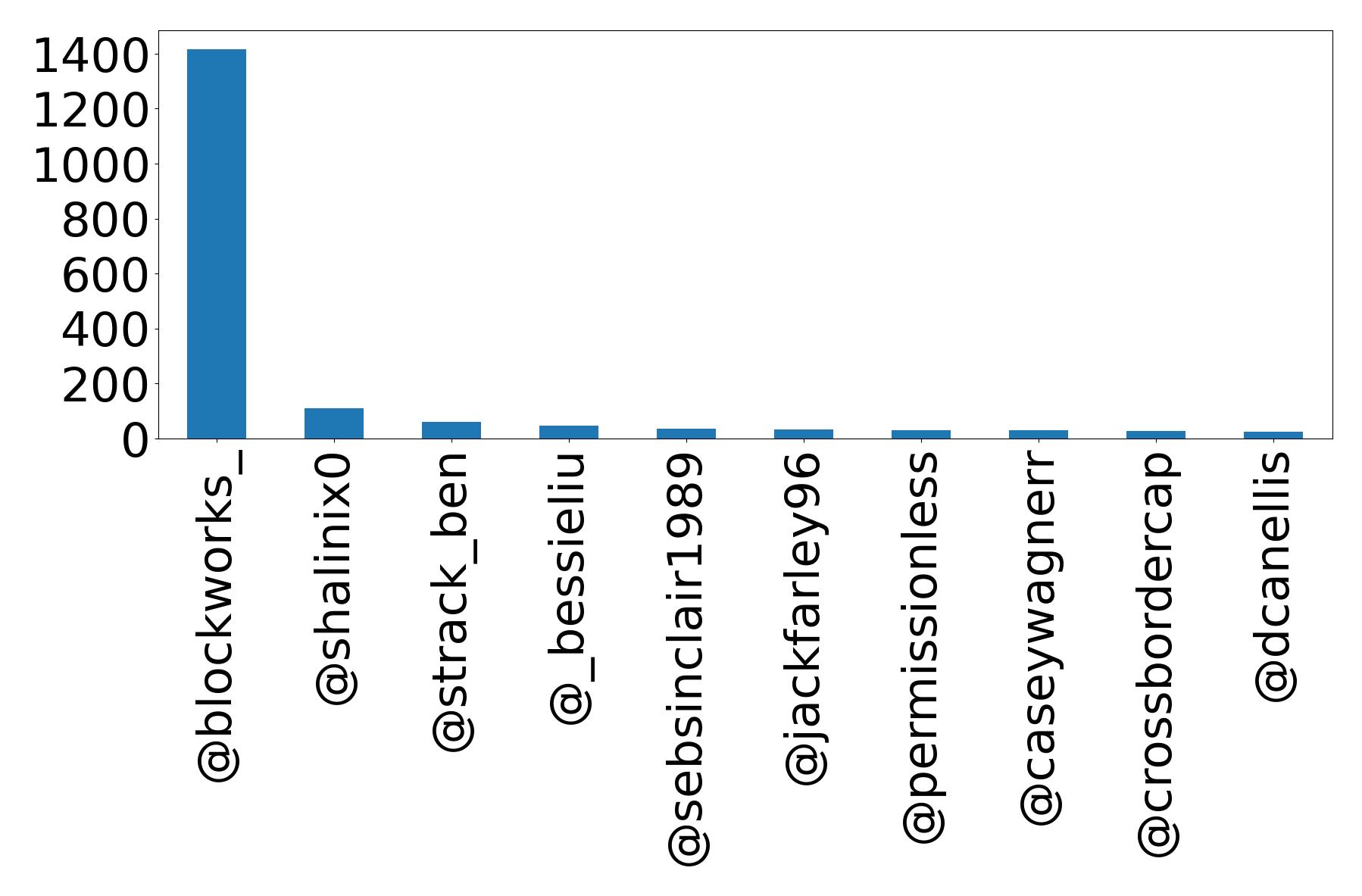 Top mention