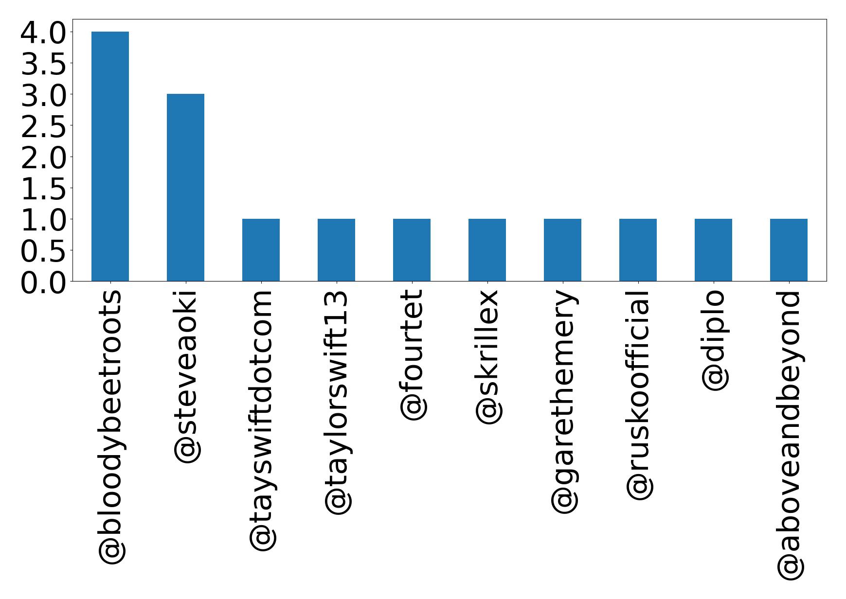 أهم الإشارات