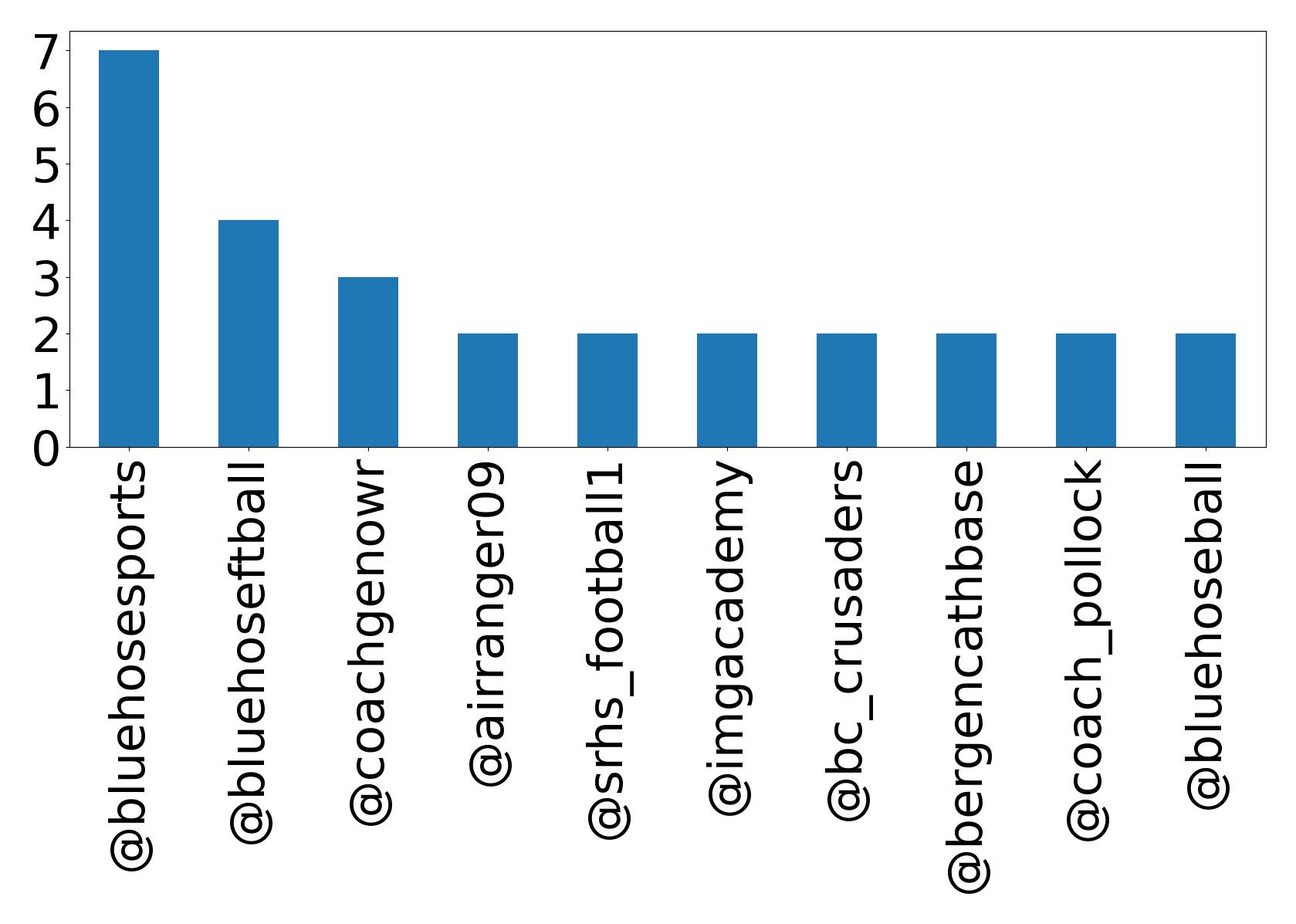 Top mentions