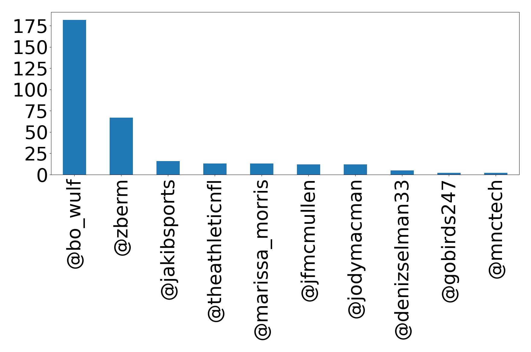 Top mentions
