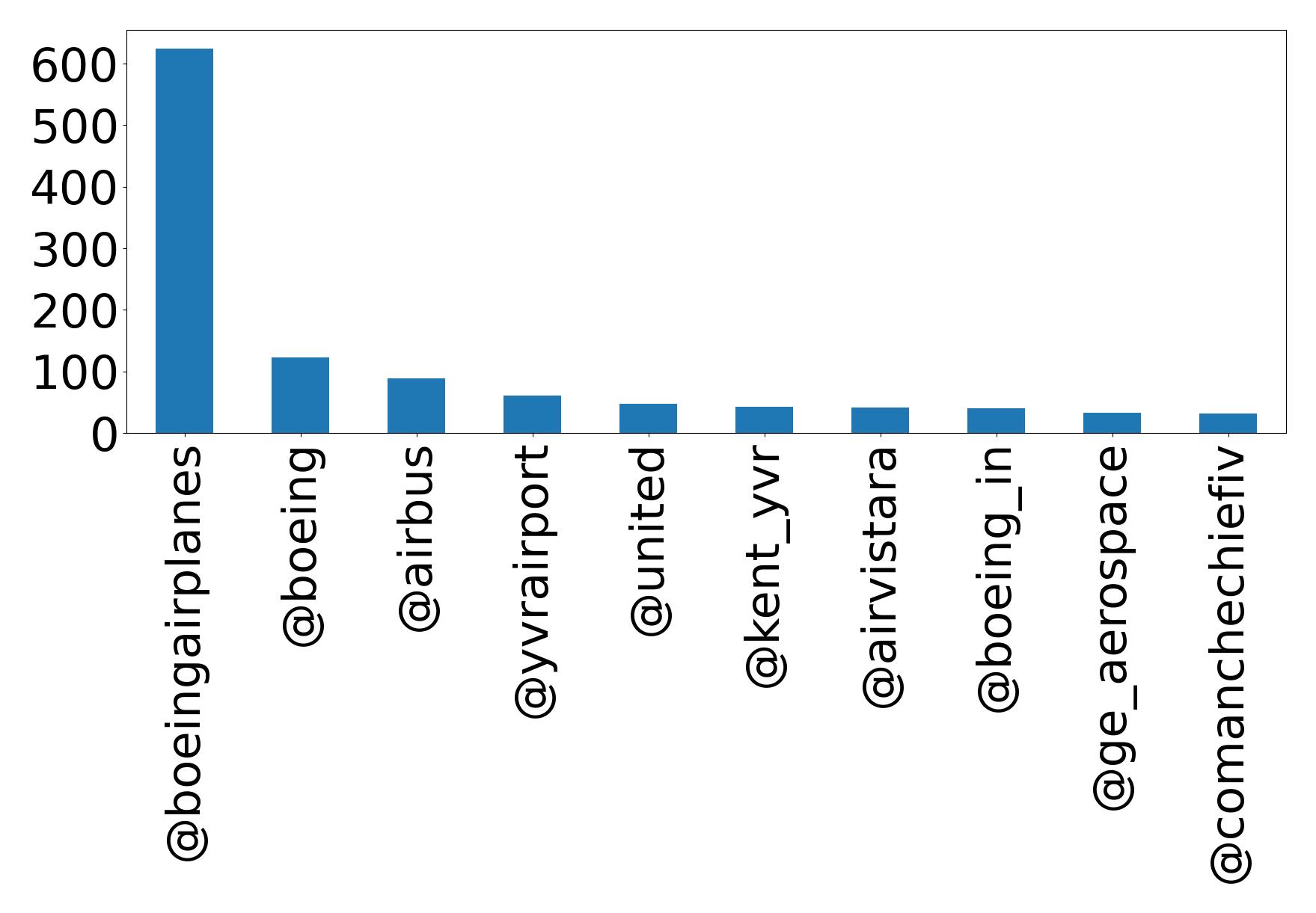 Top mentions