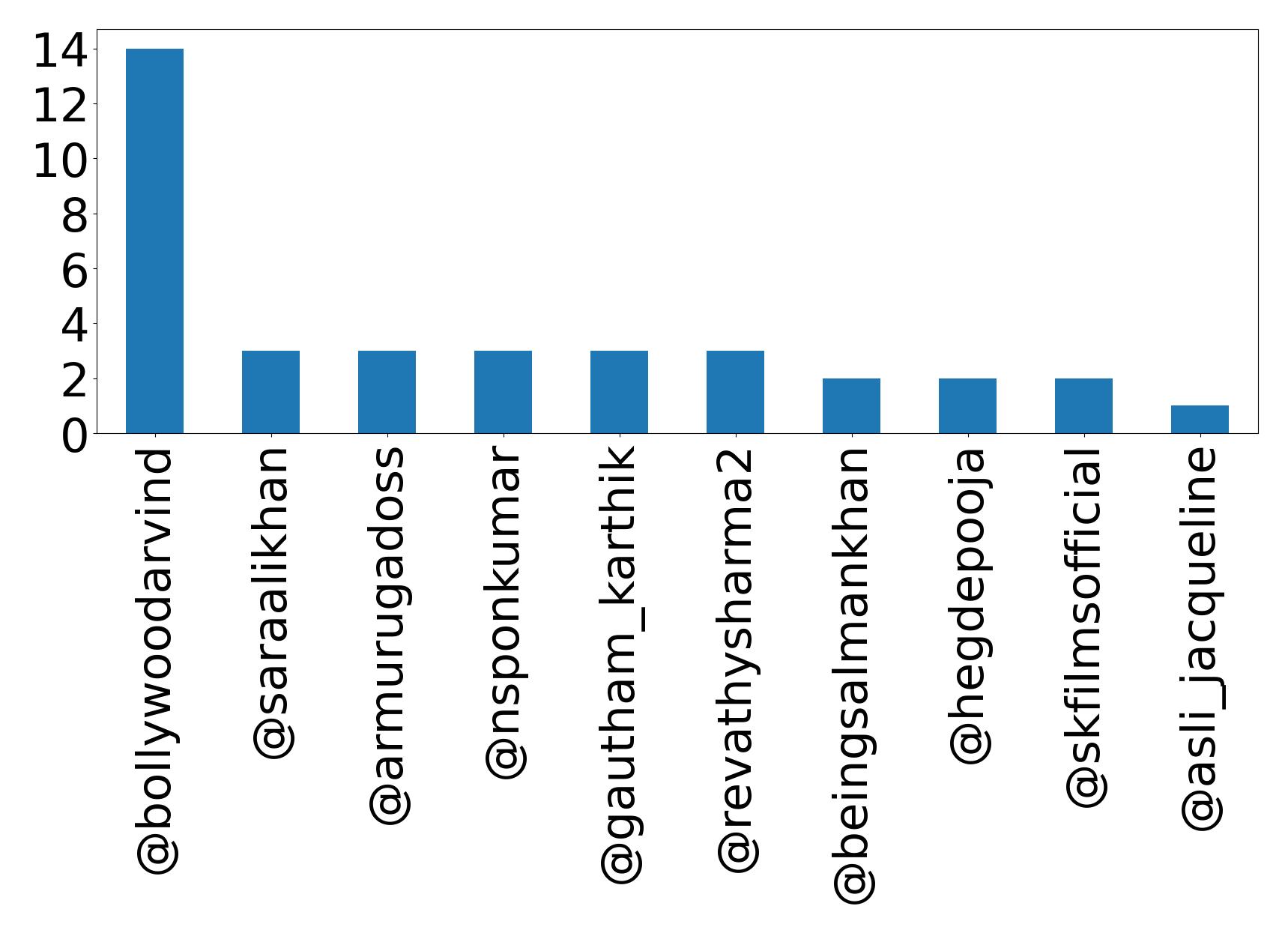 Top mentions
