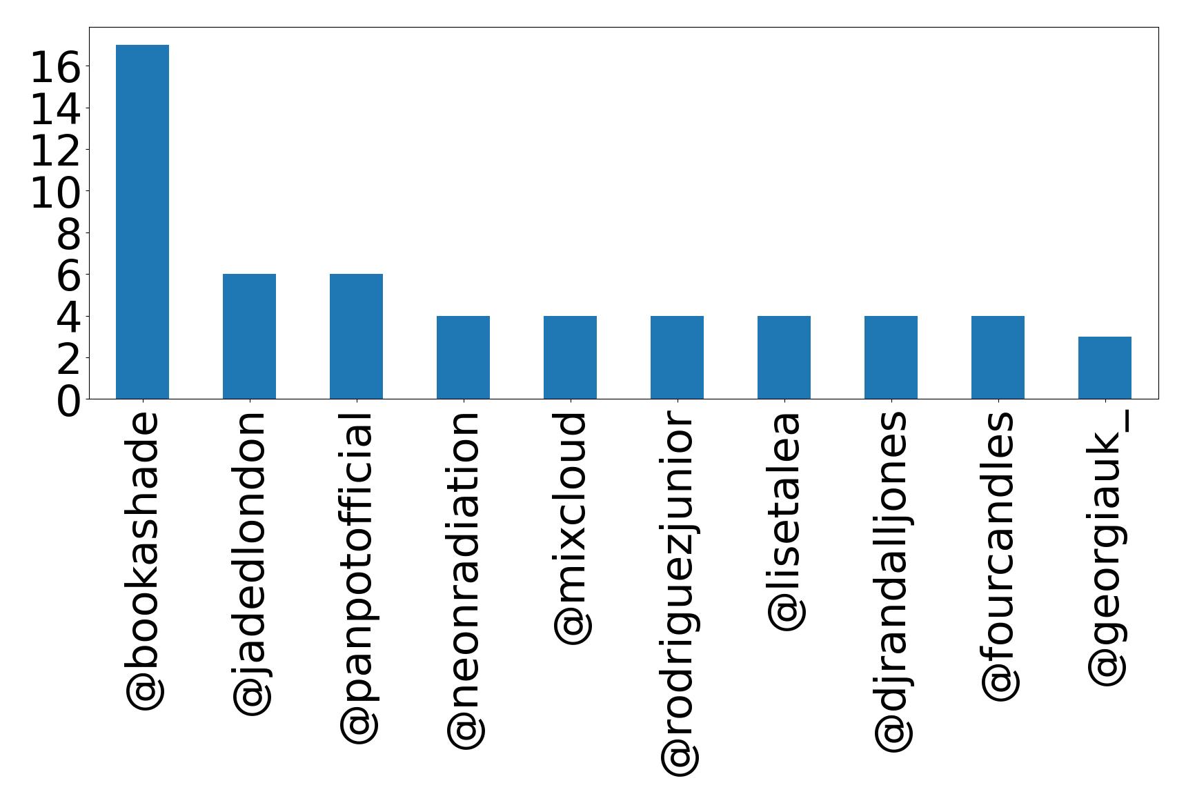 Top mentions