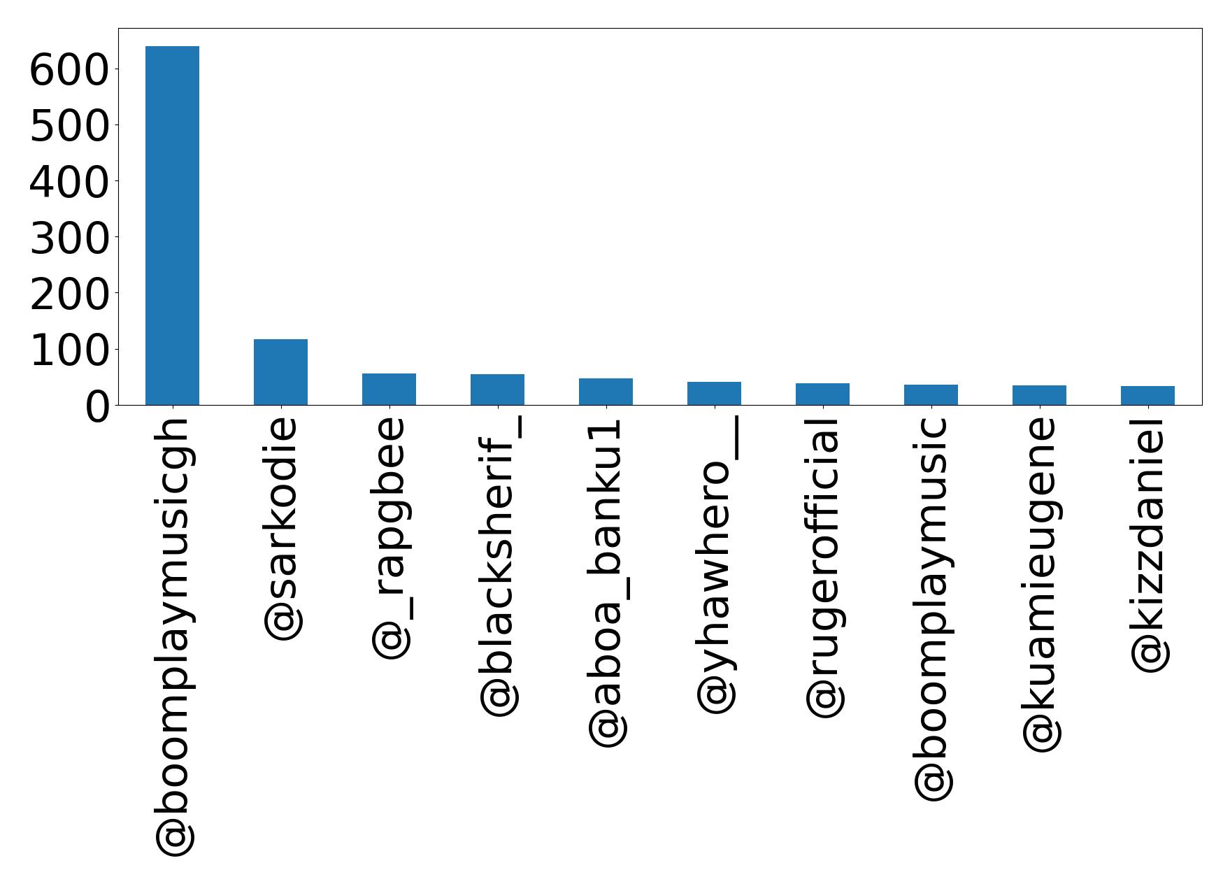Top mention