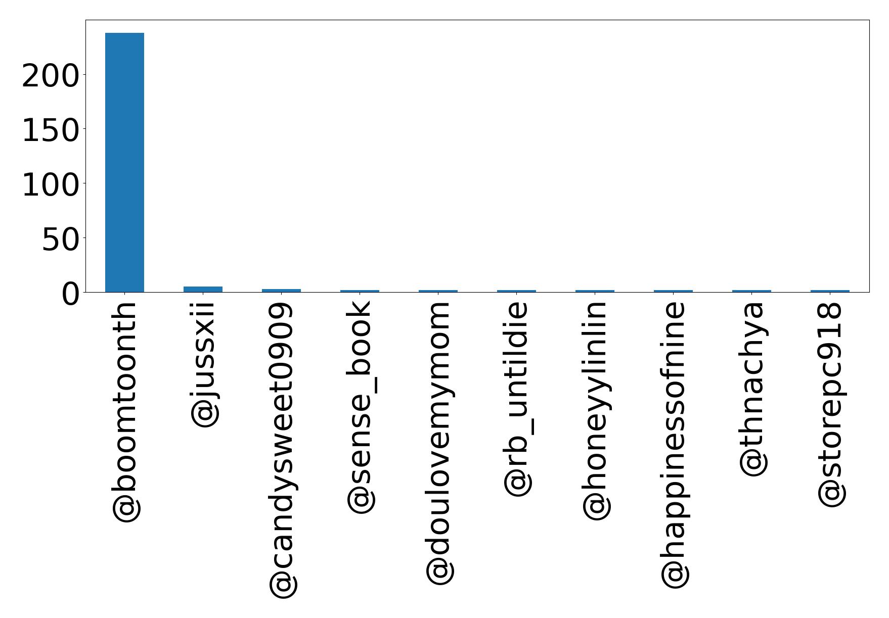 Top mention