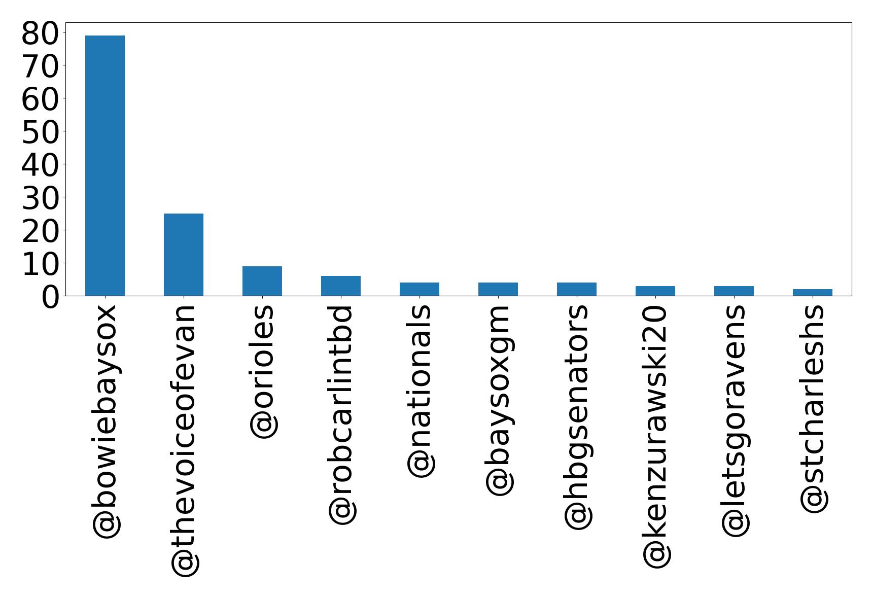 Top mentions