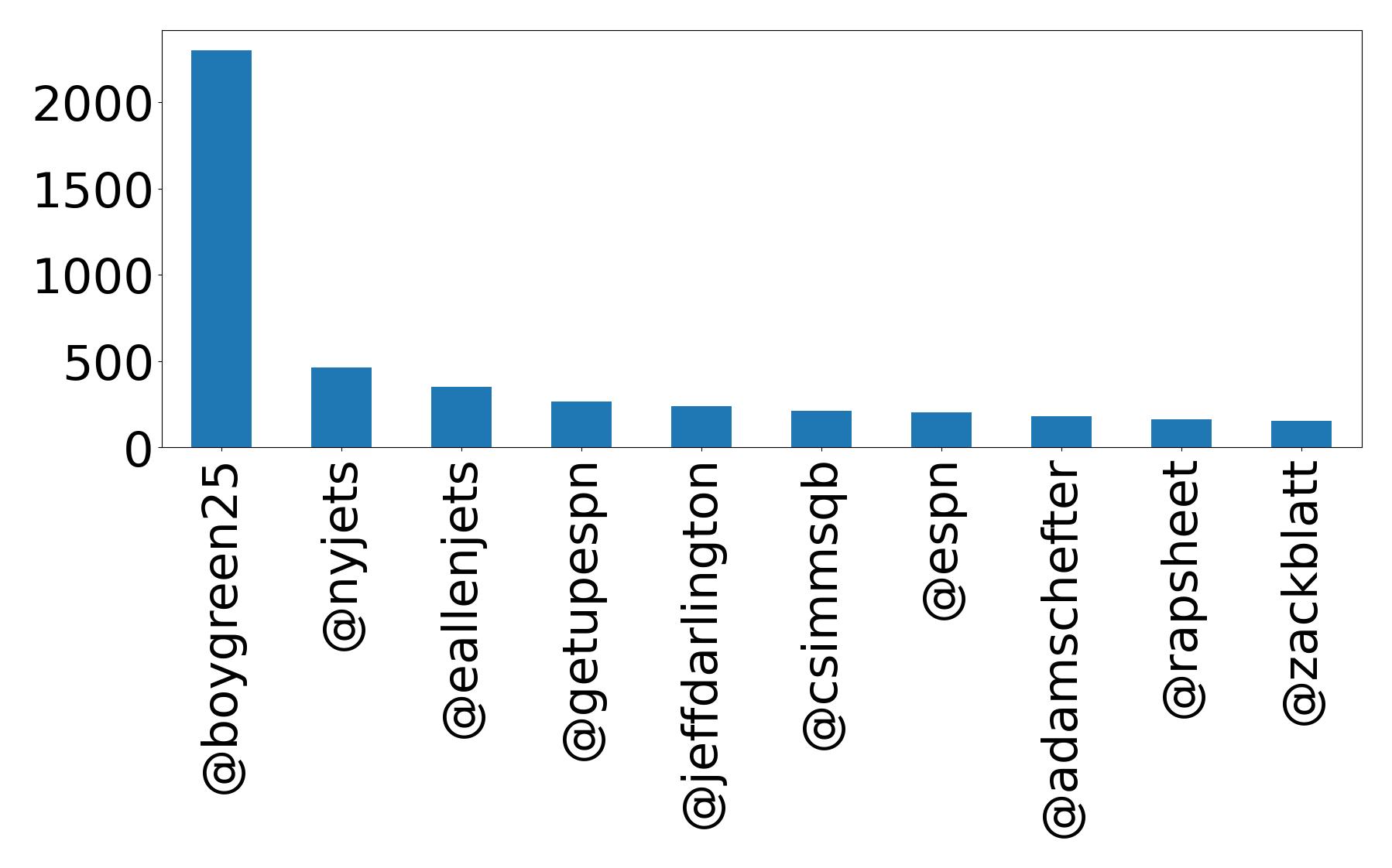 Top mention