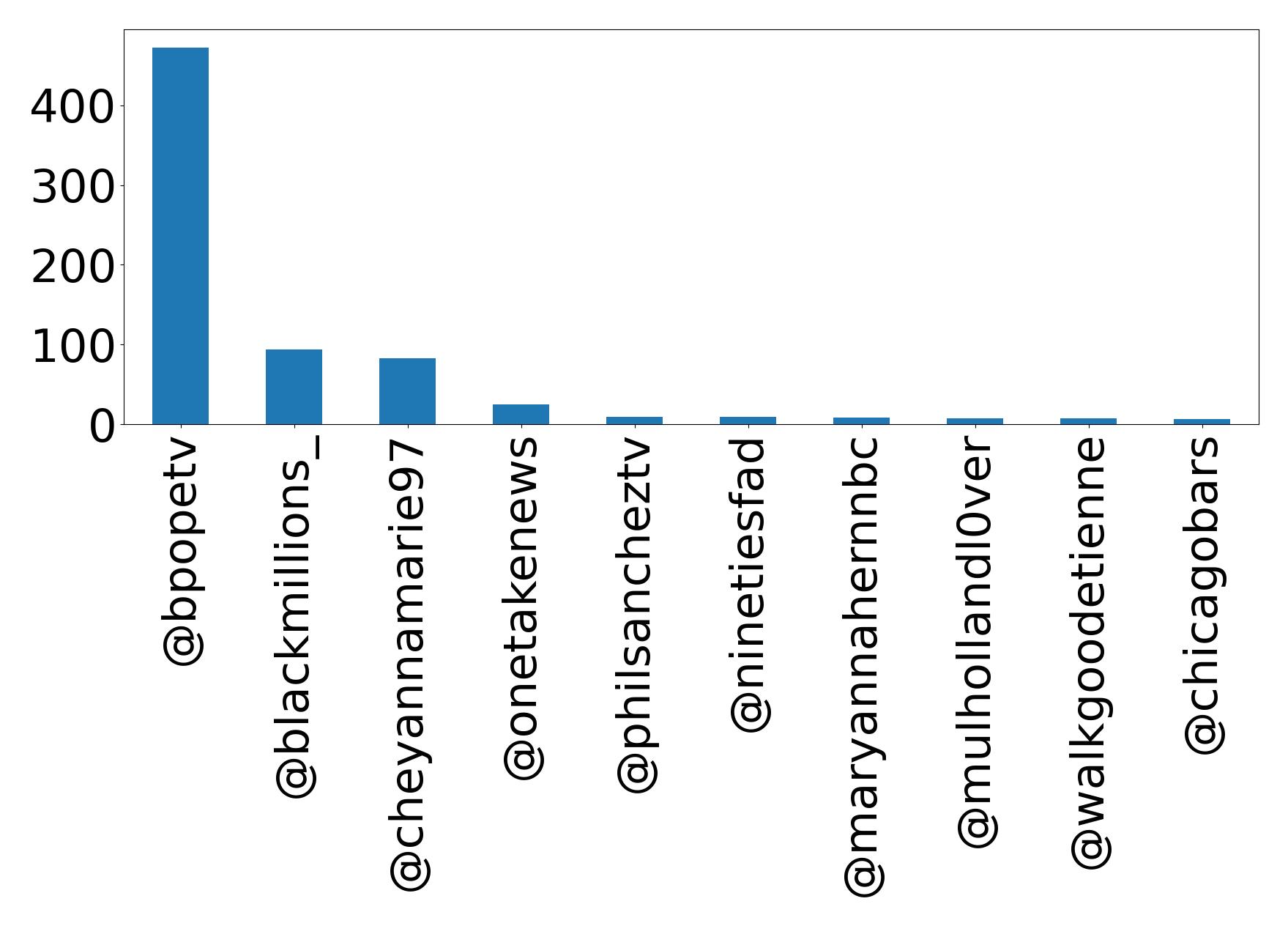 Top mentions