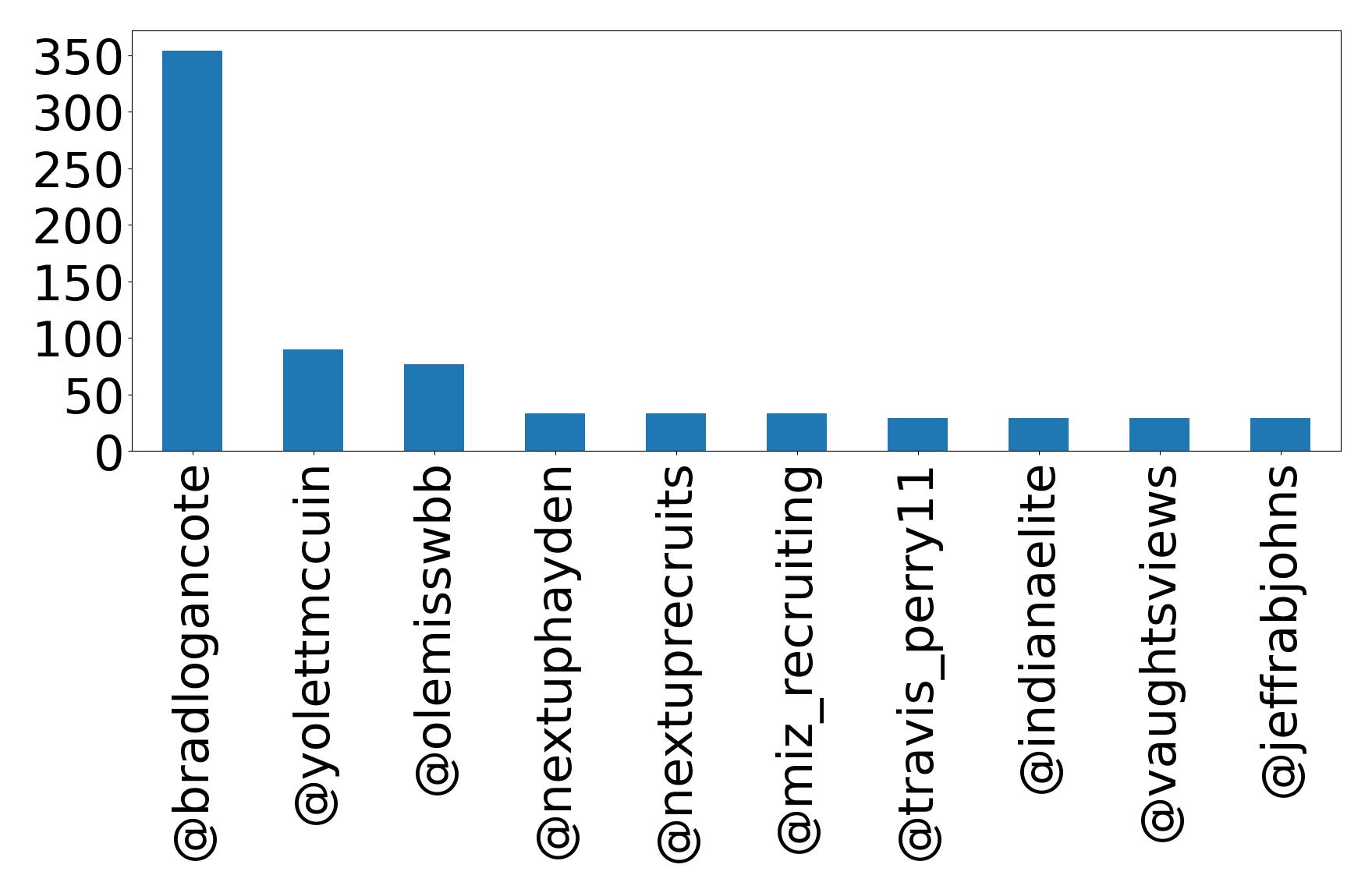 Top mentions