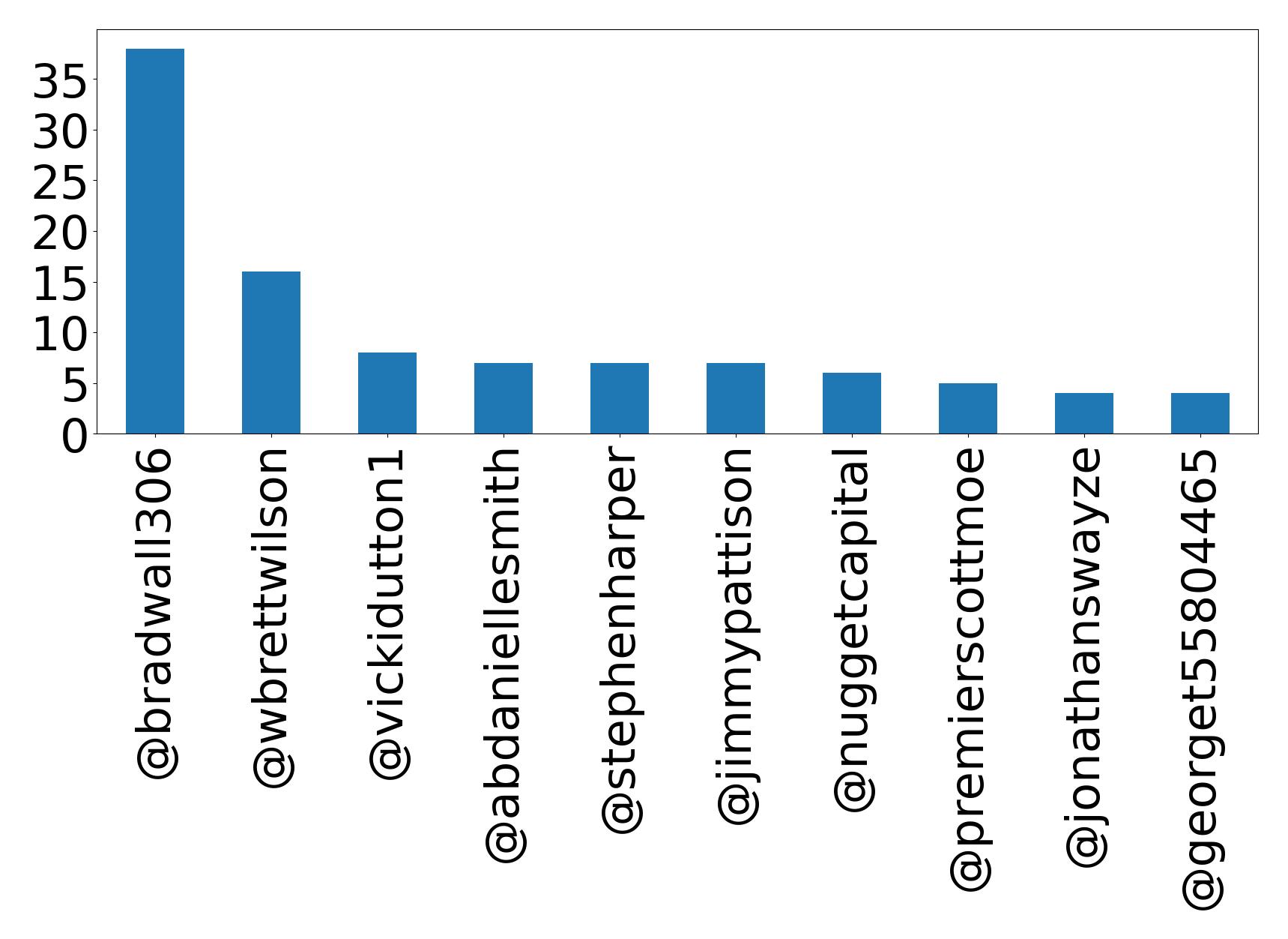 Top mentions