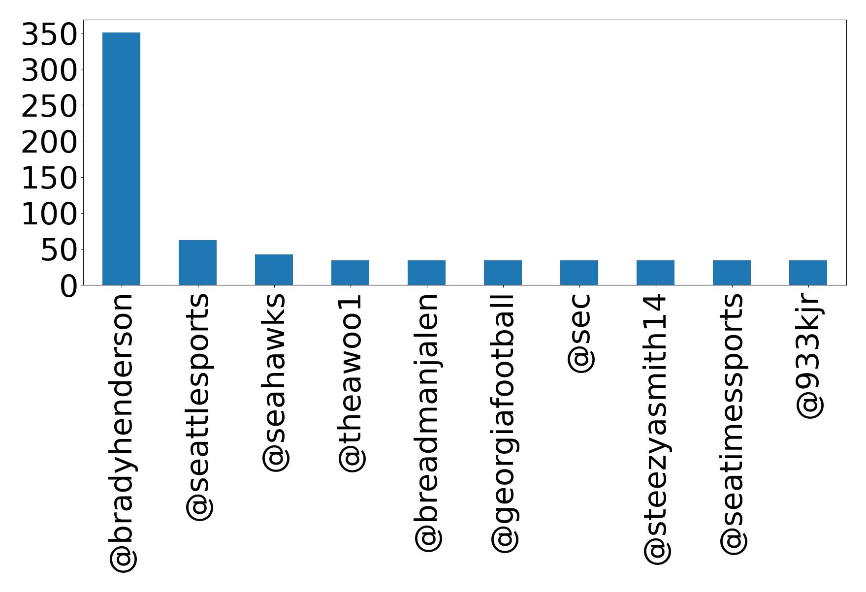 Top mentions