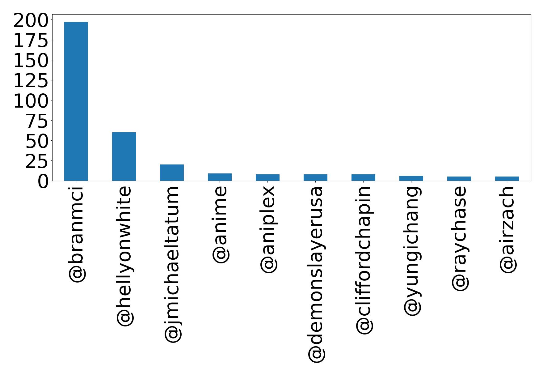 Top mention
