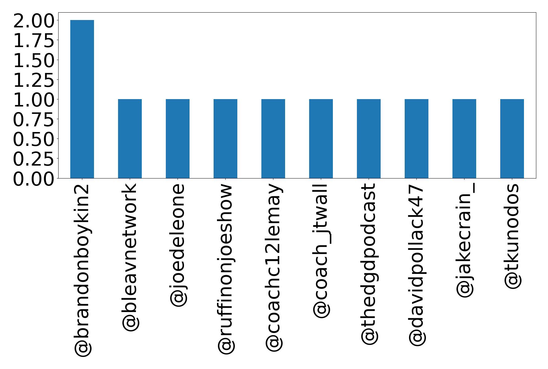 Top mentions