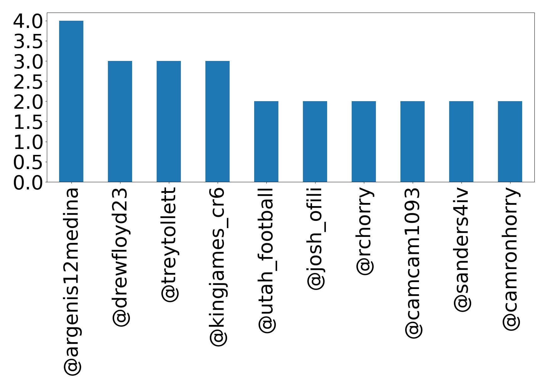 Top mentions