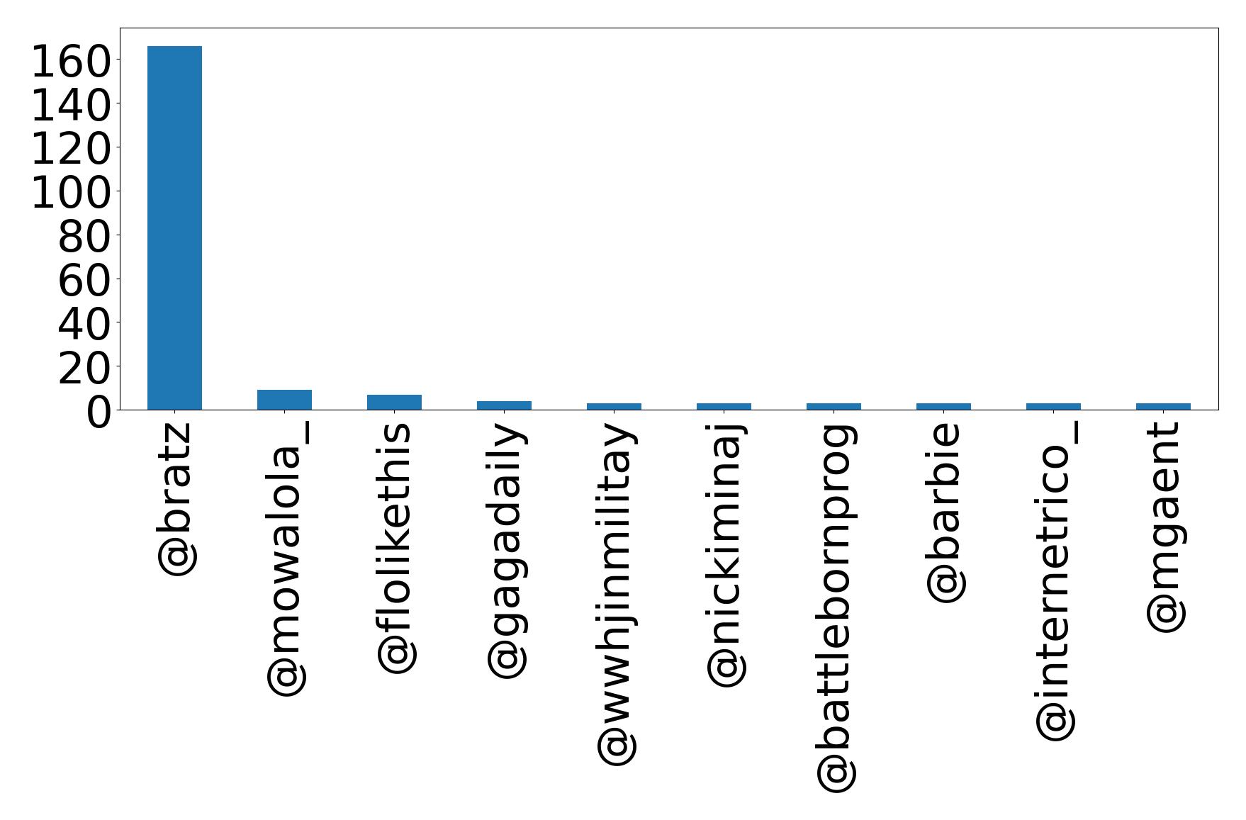 Top mentions