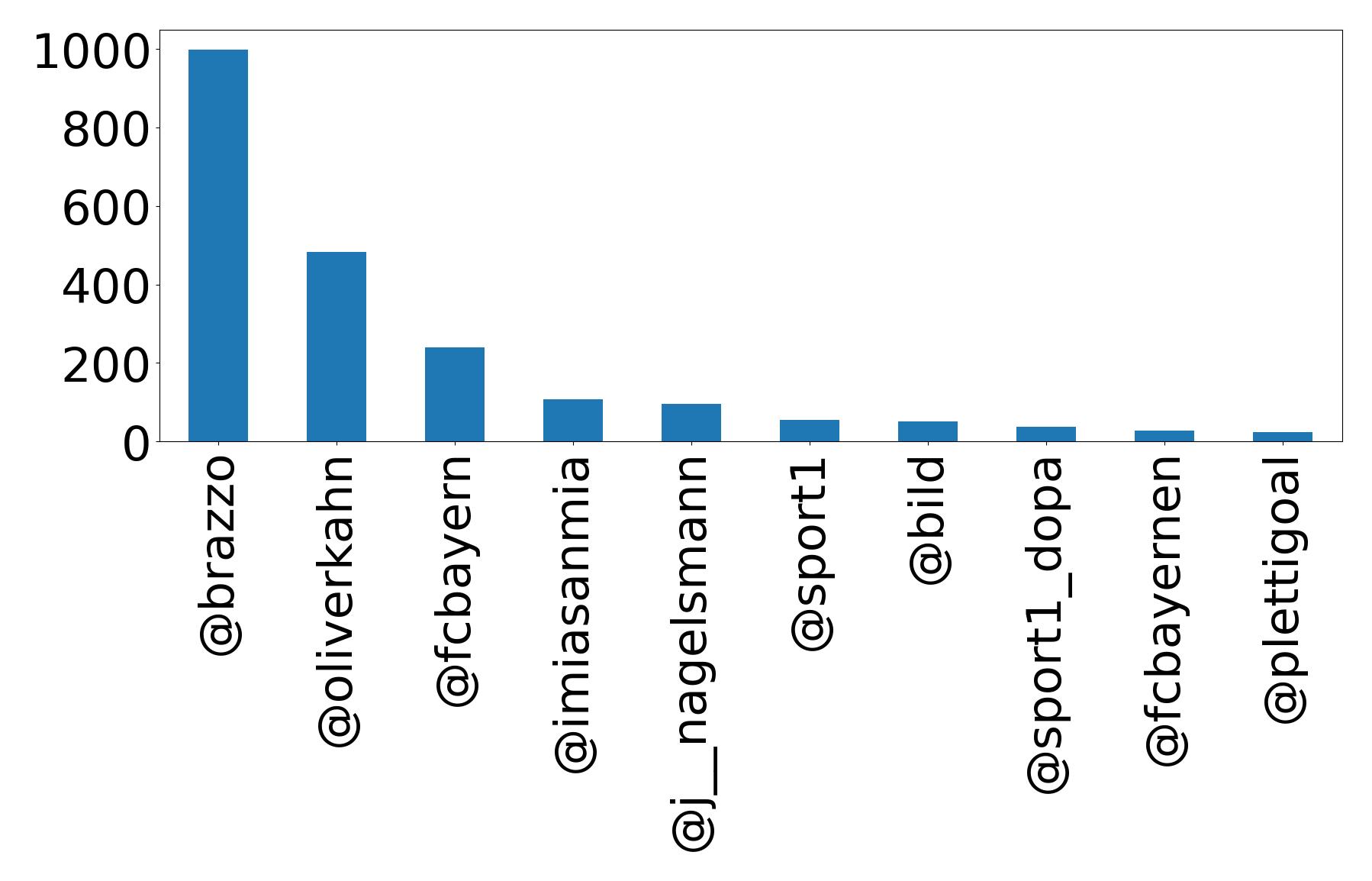 Top mentions