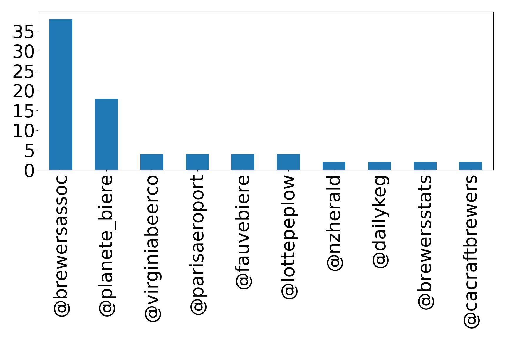 Top mentions