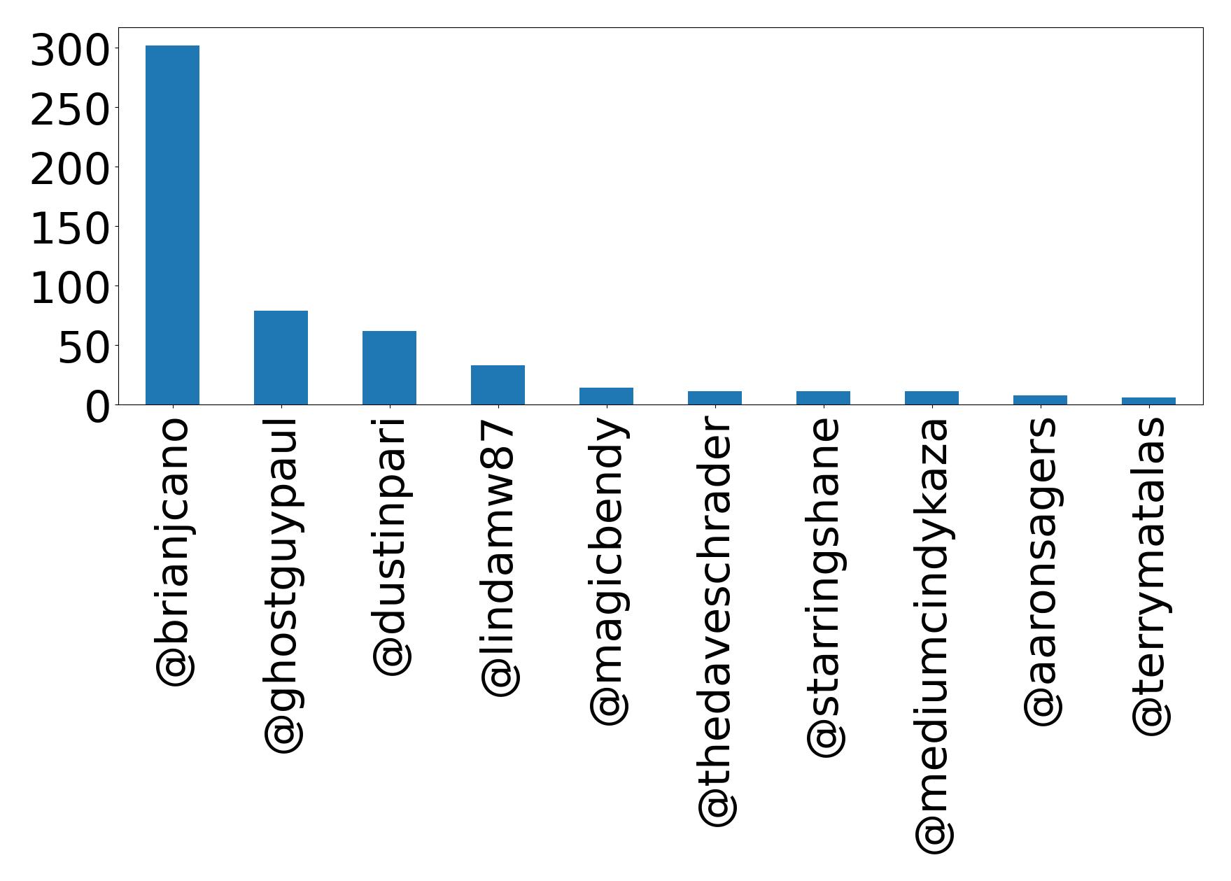 Top mentions