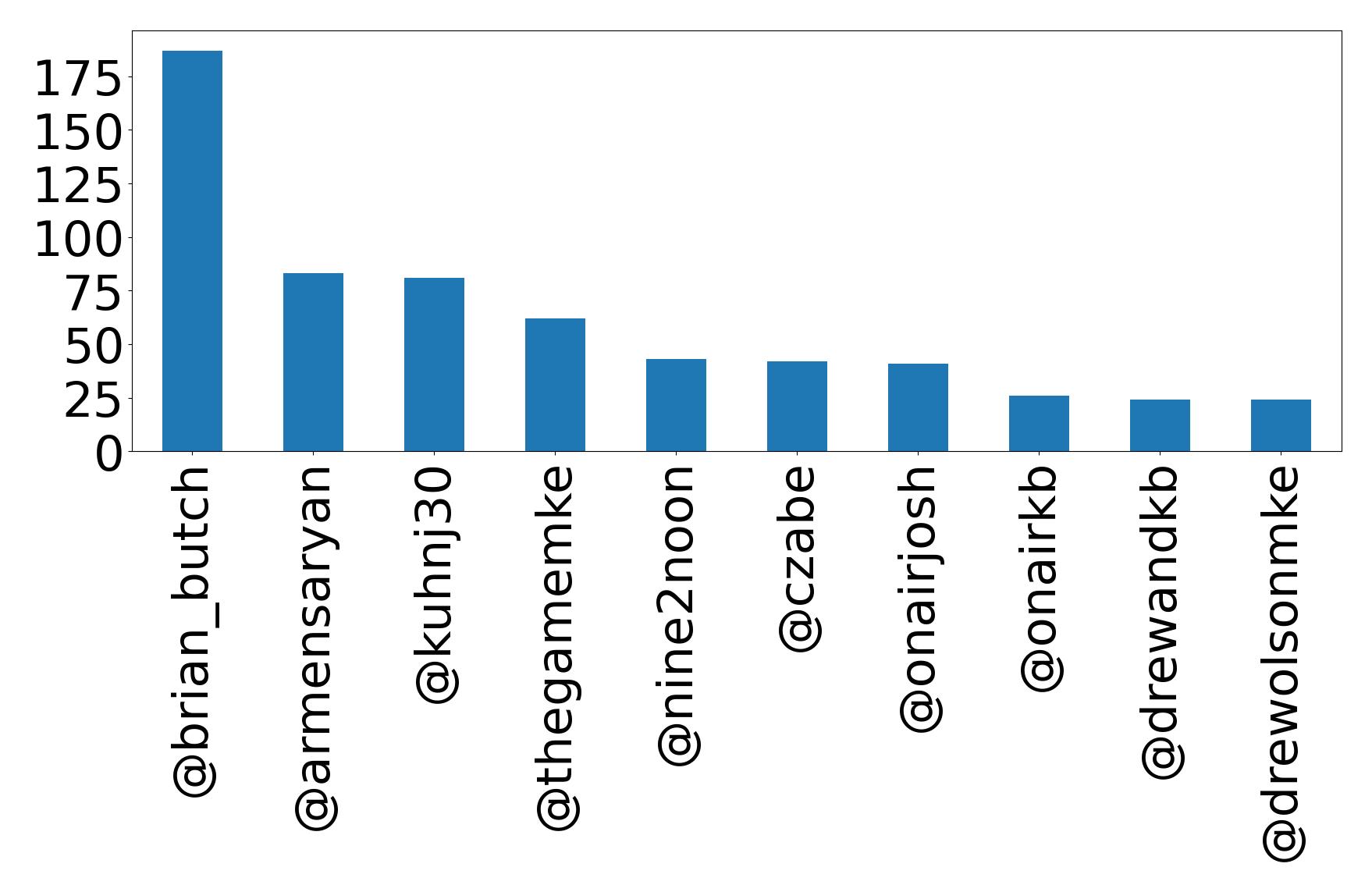 Top mention