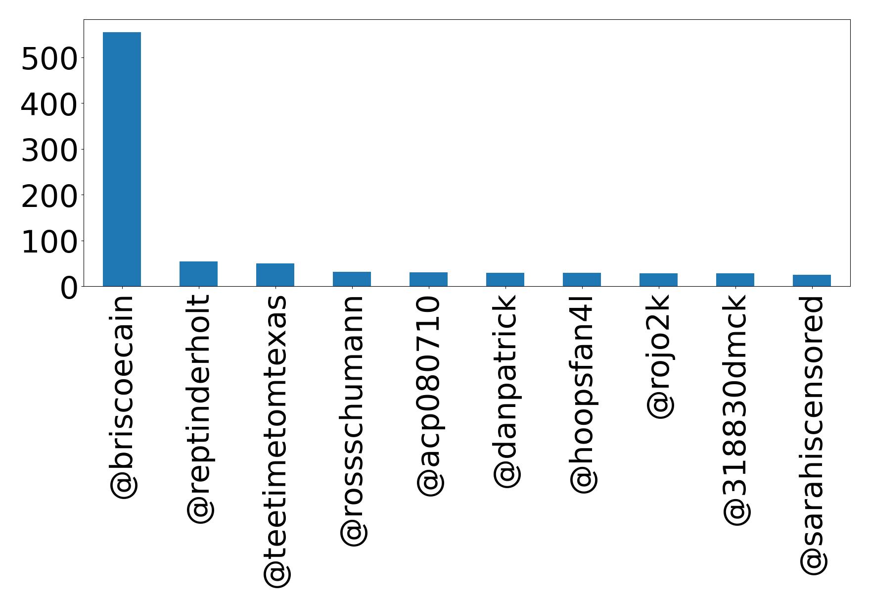 Top mentions