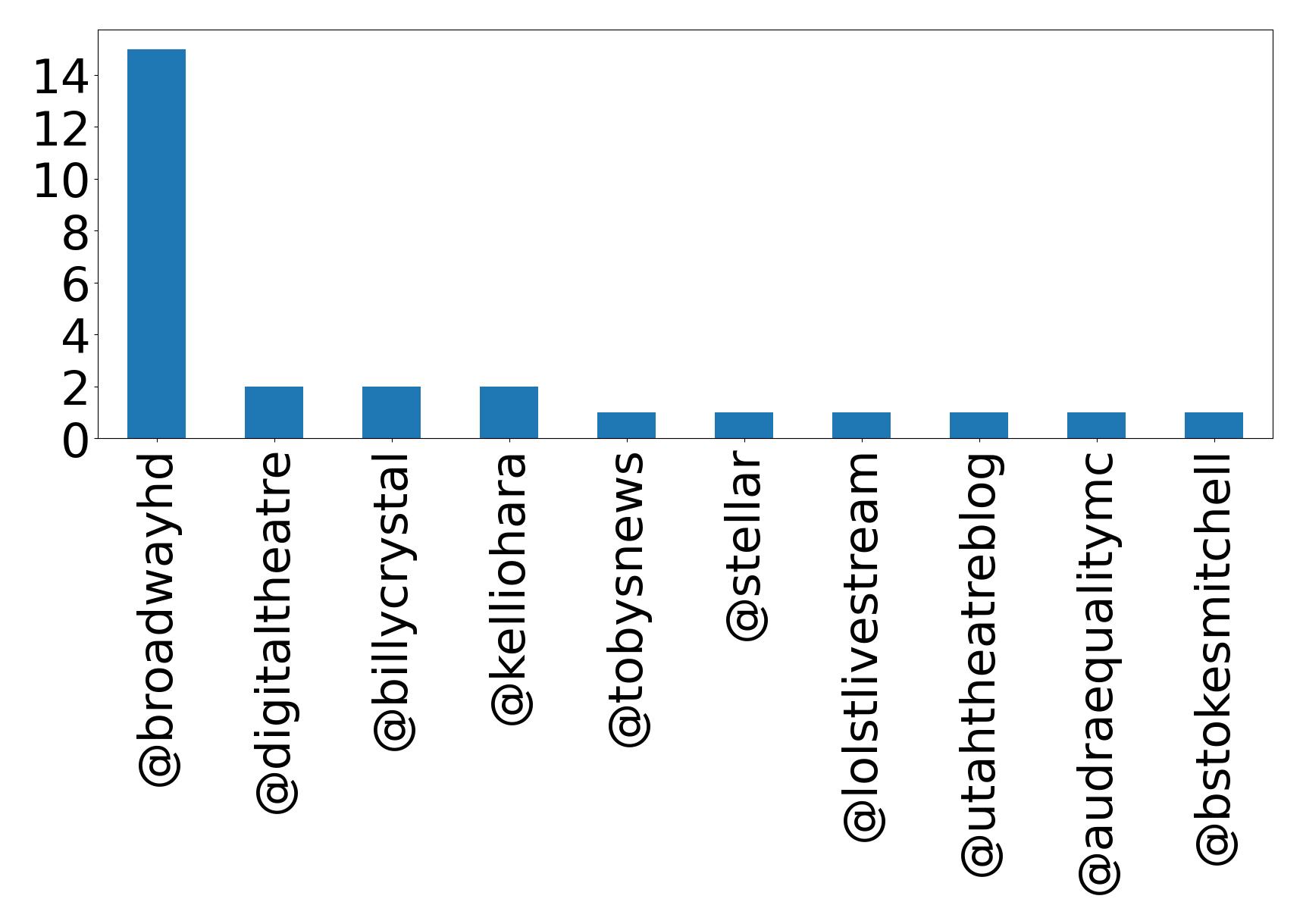 Top mentions