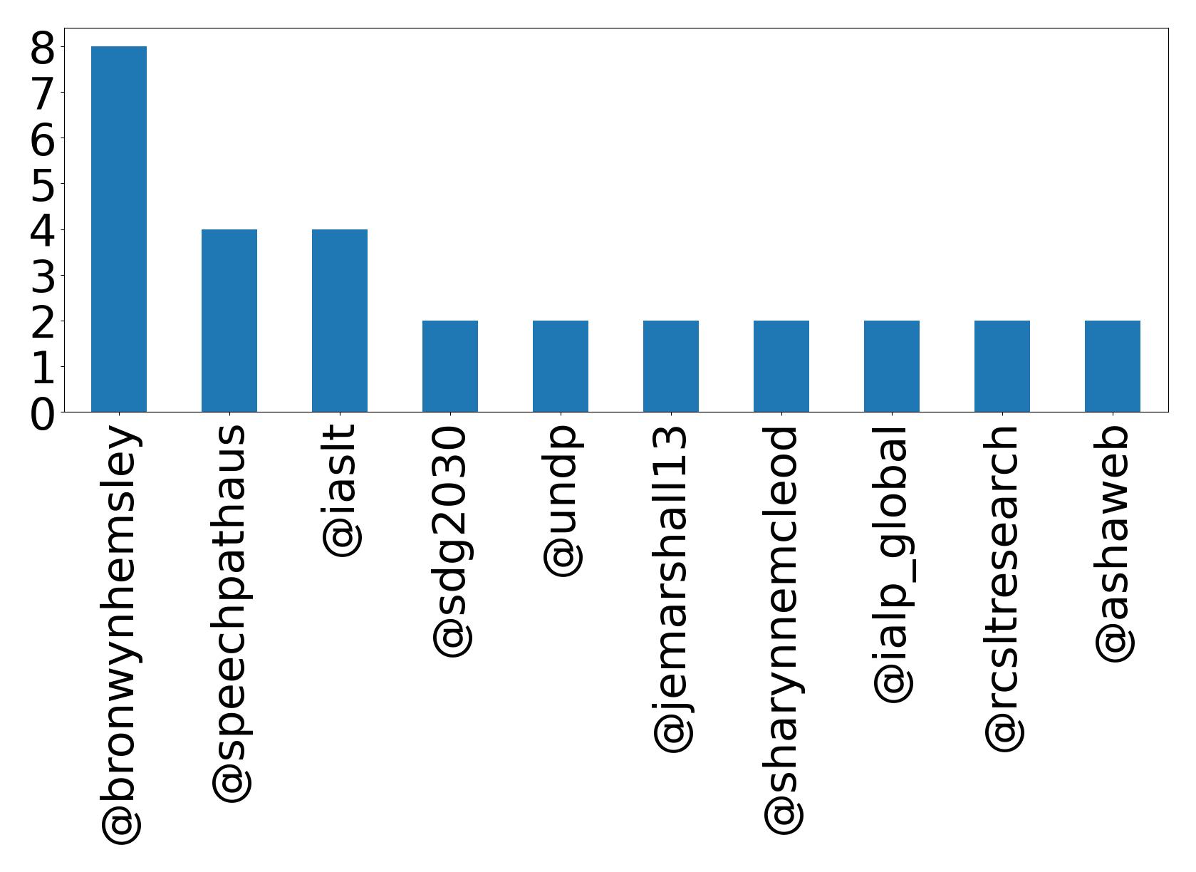 Top mentions