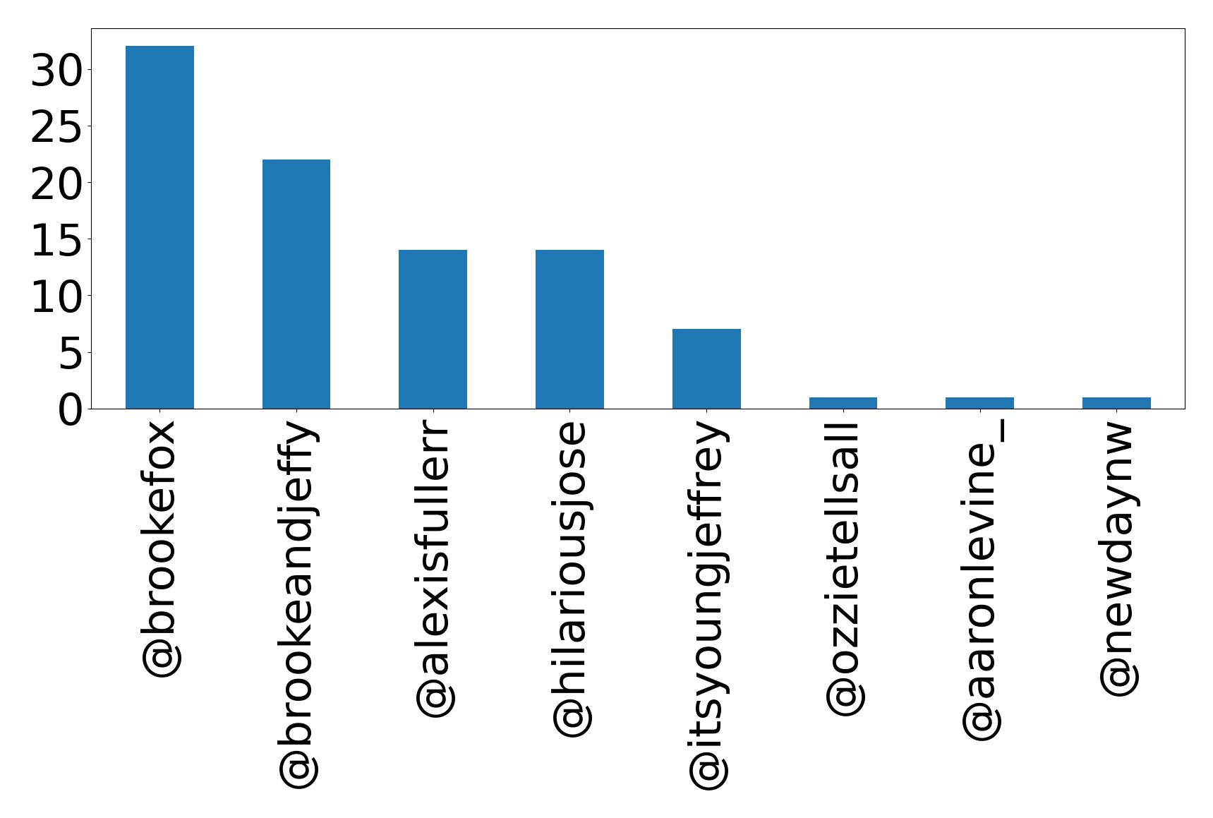 Top mentions