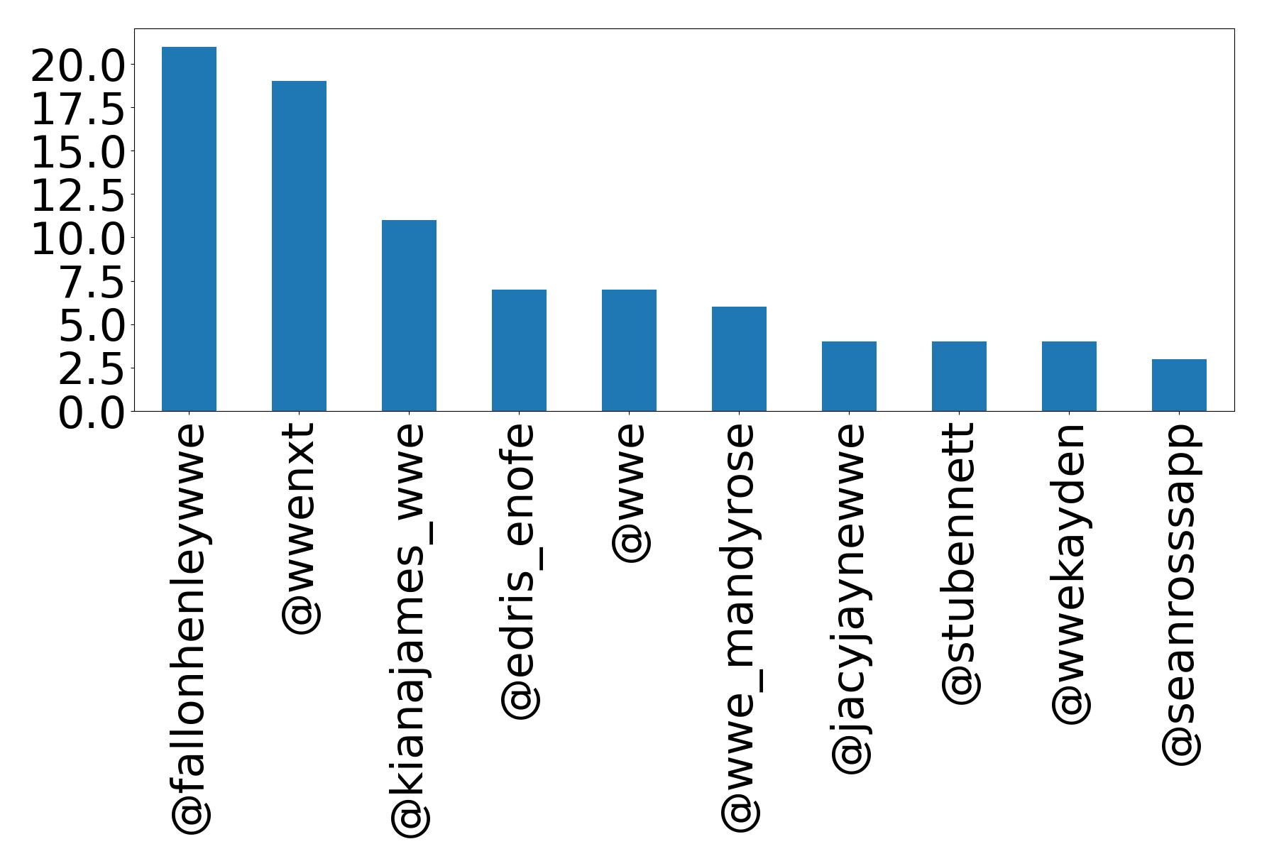 Top mentions