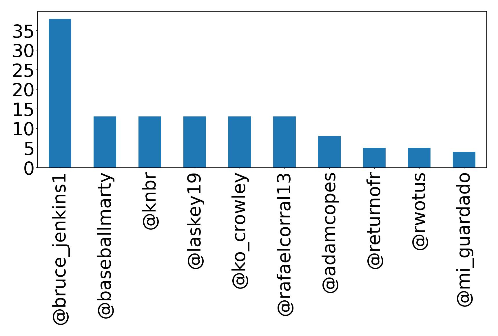 Top mentions