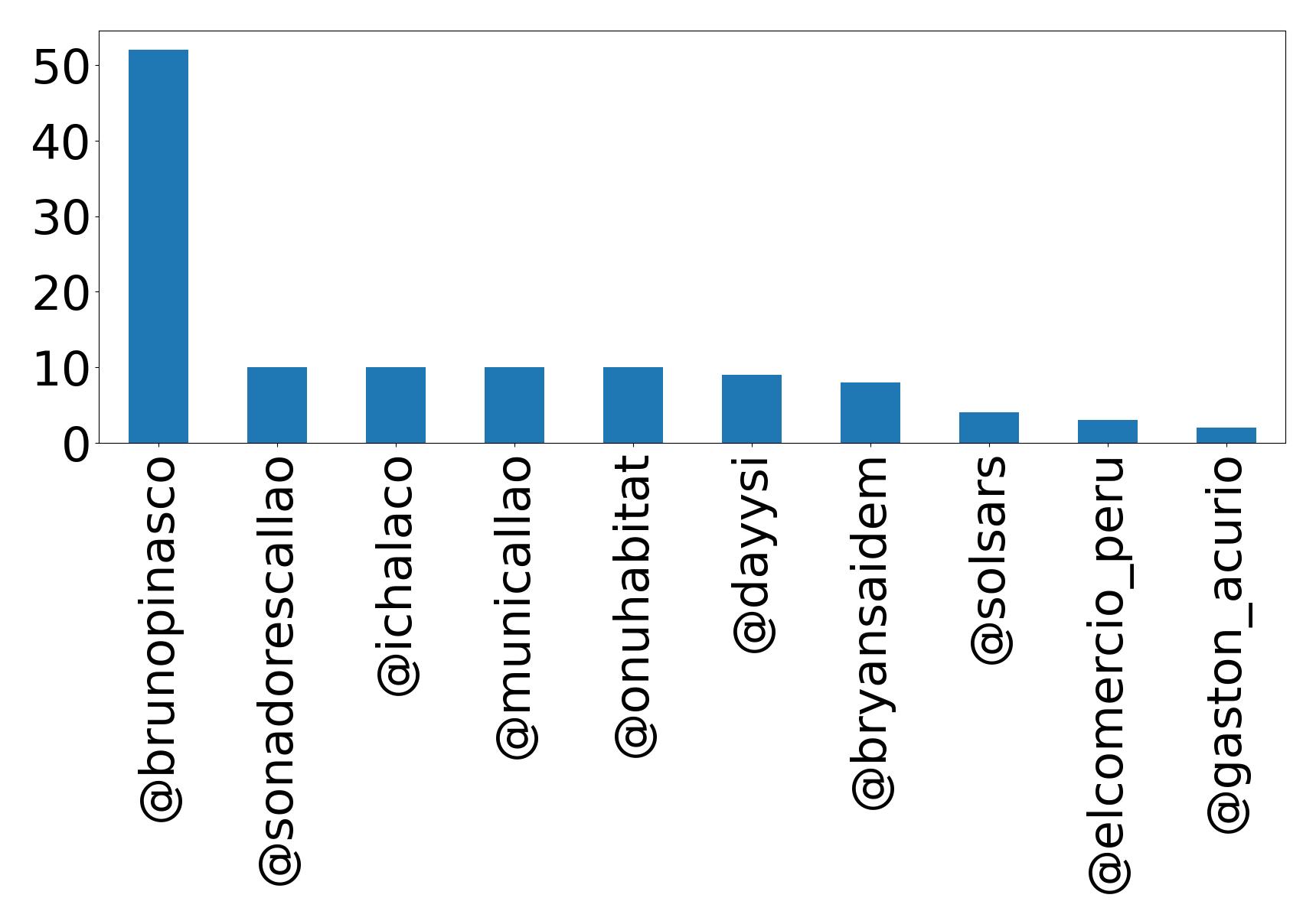 Top mentions