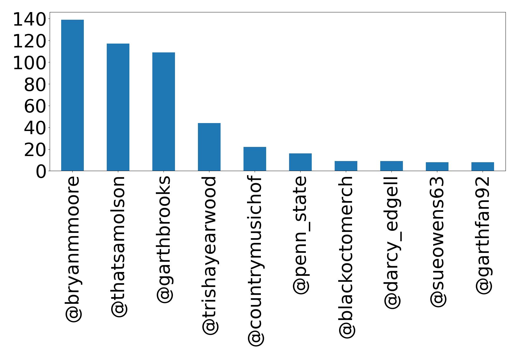 Top mentions