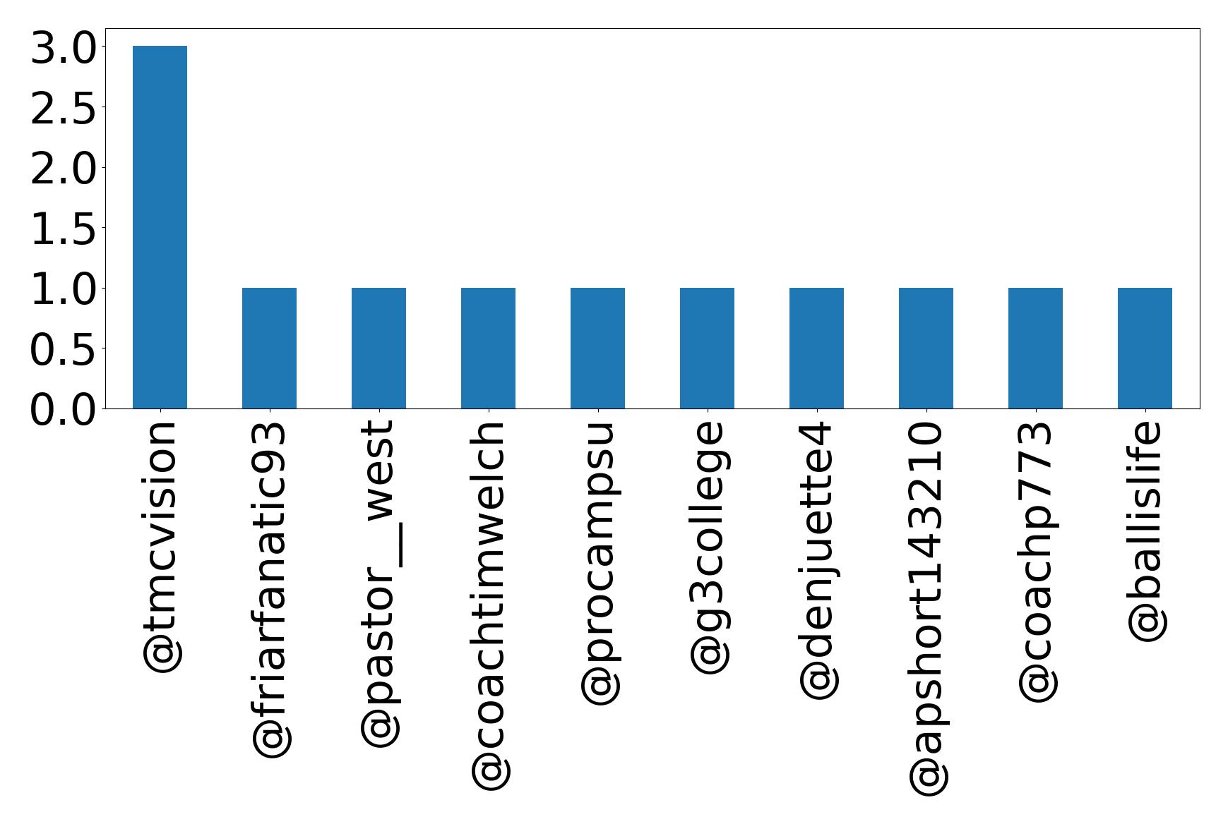 Top mentions