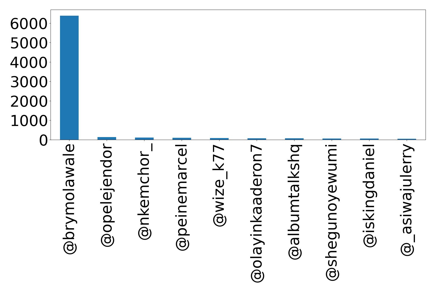 Top mentions