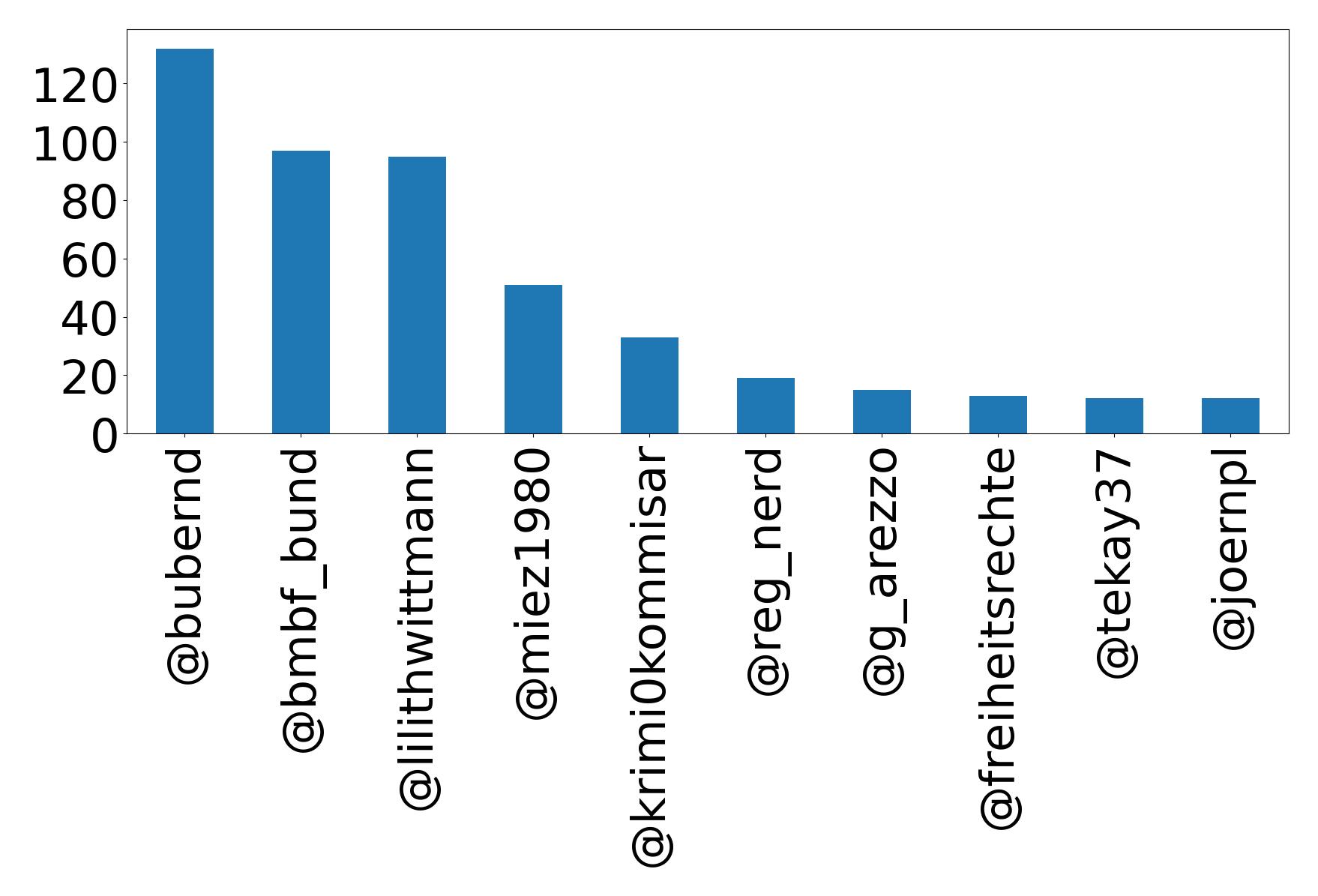 Top mention