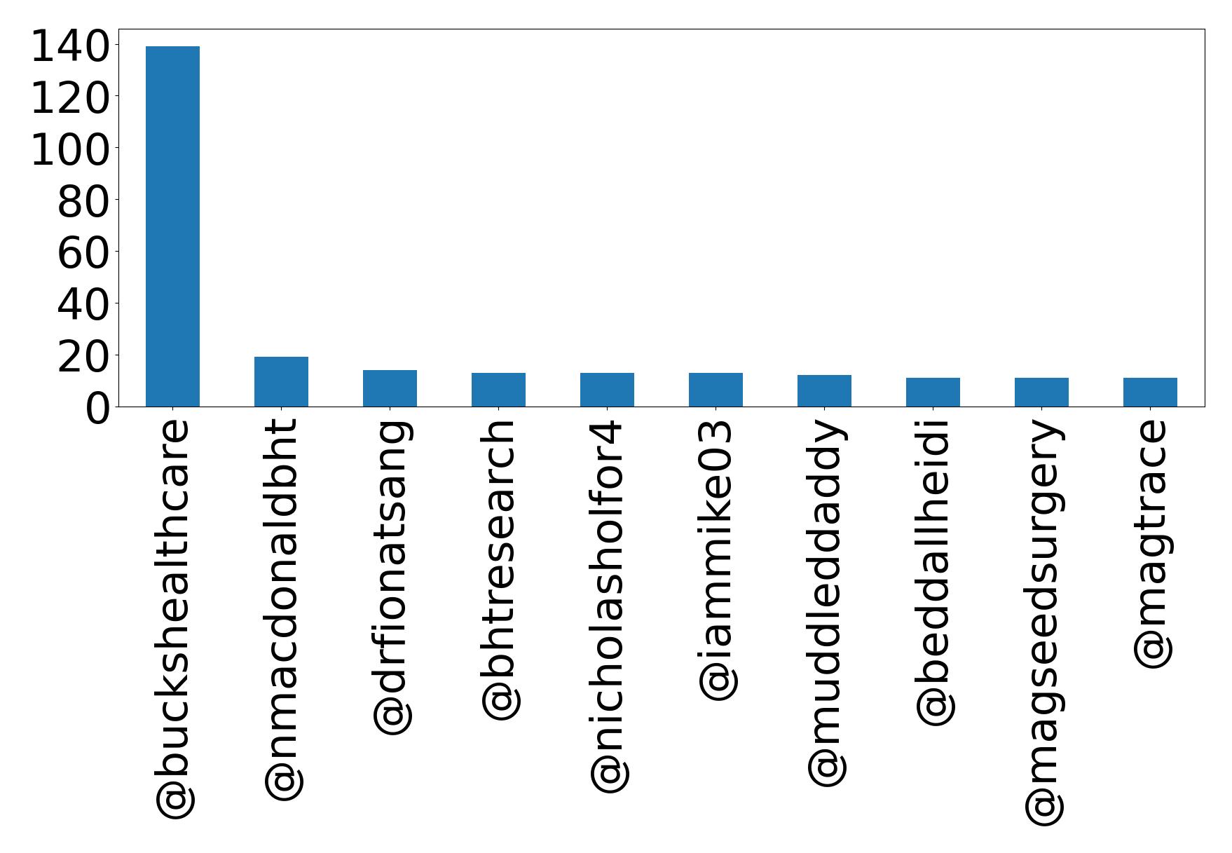 Top mention
