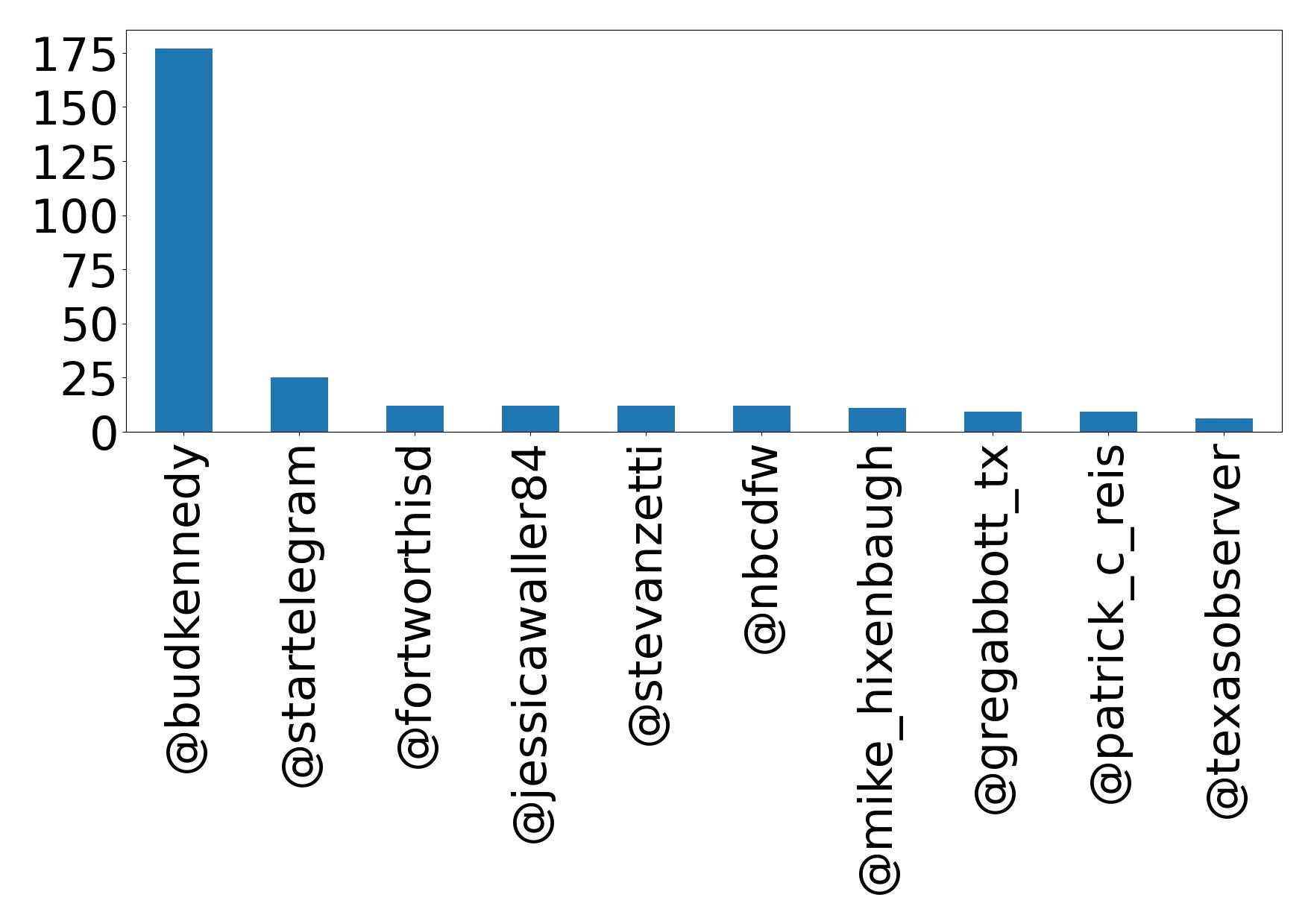 Top mentions