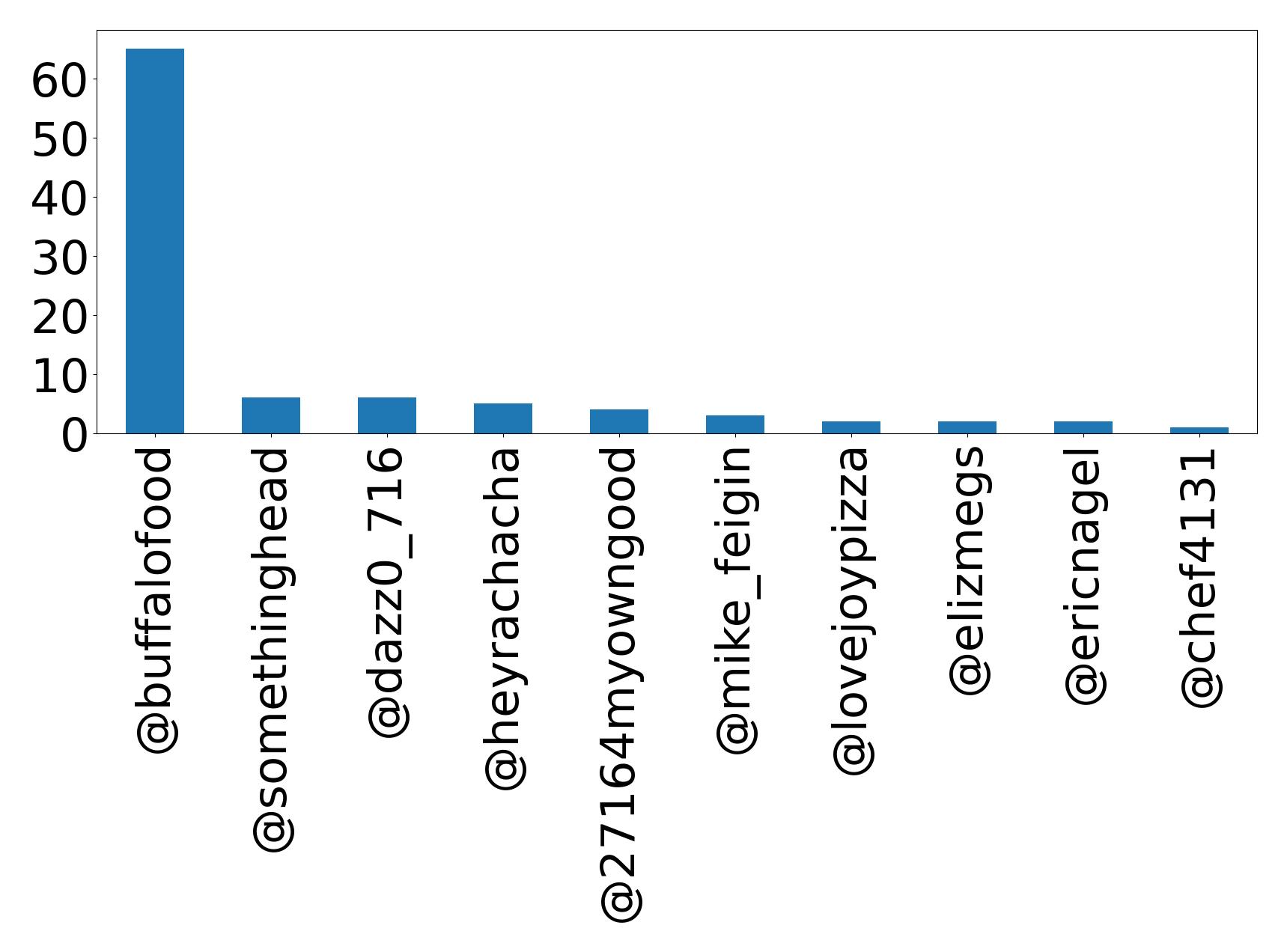 Top mentions
