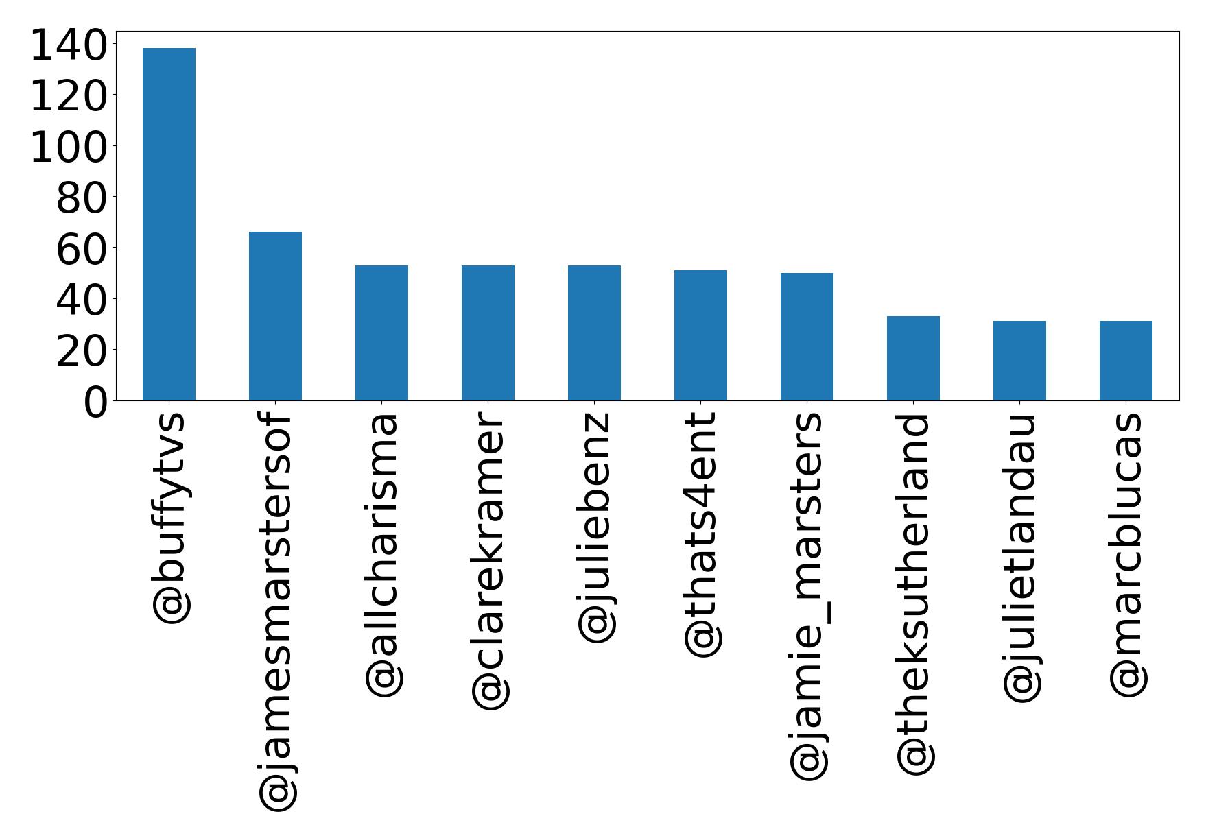 Top mentions