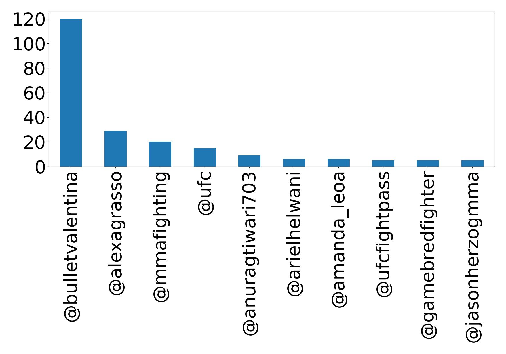 Top mentions