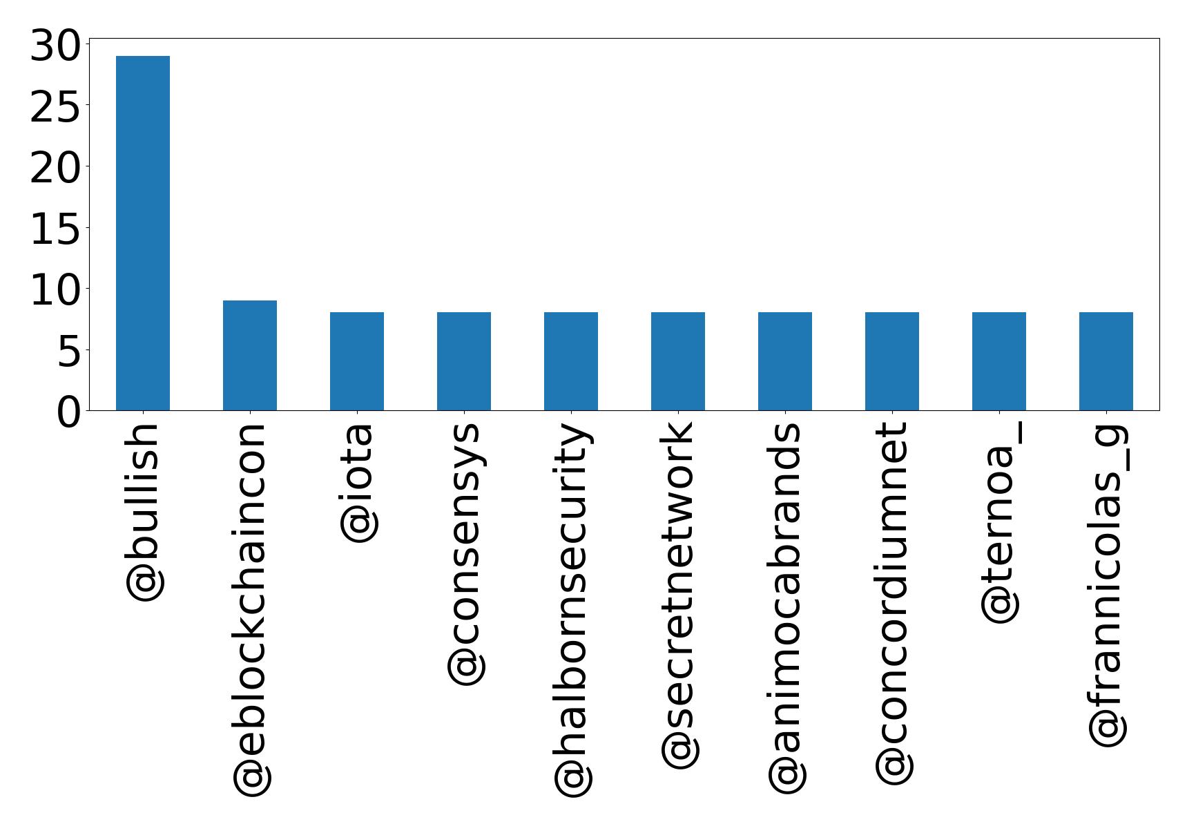 Top mention