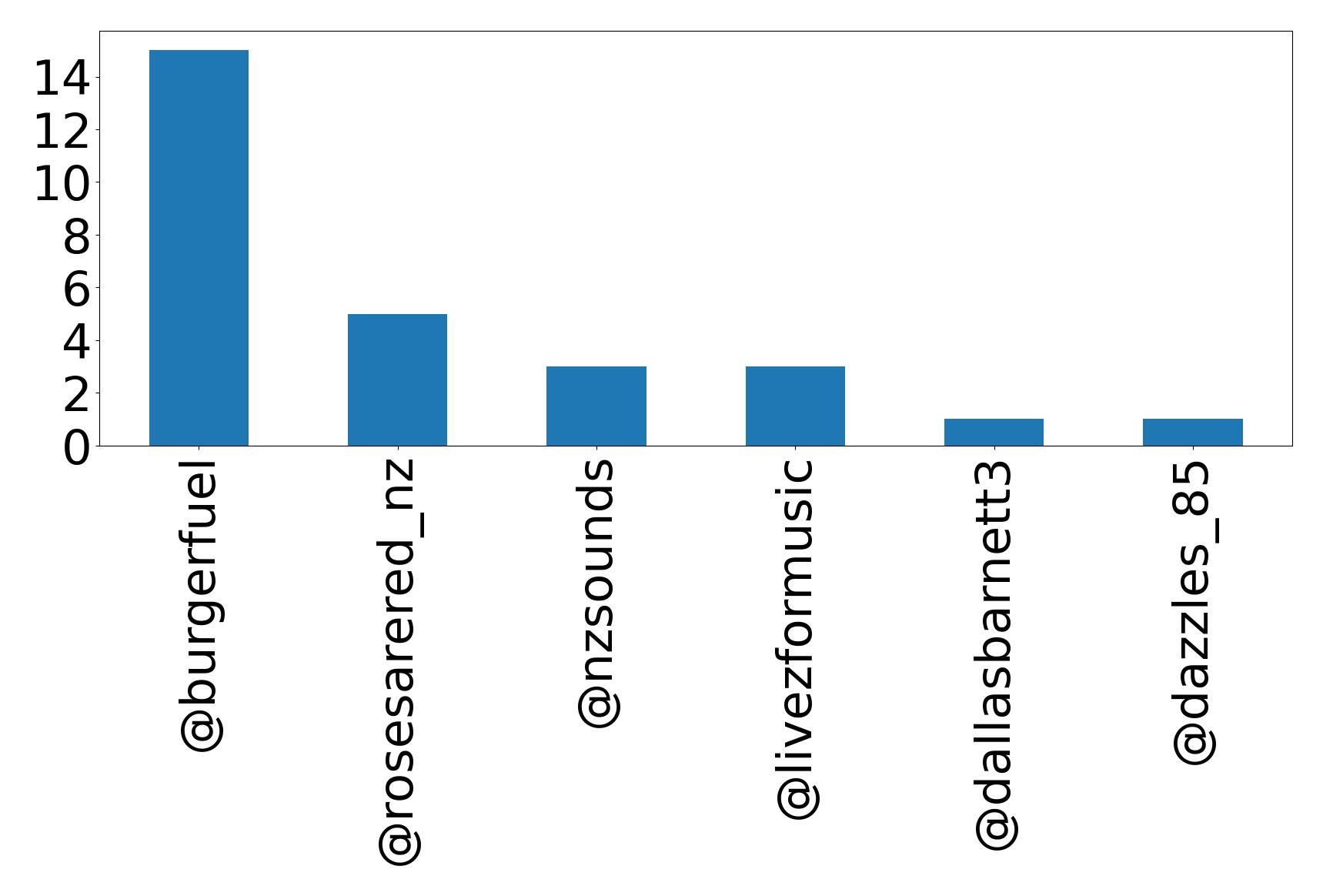 Top mentions