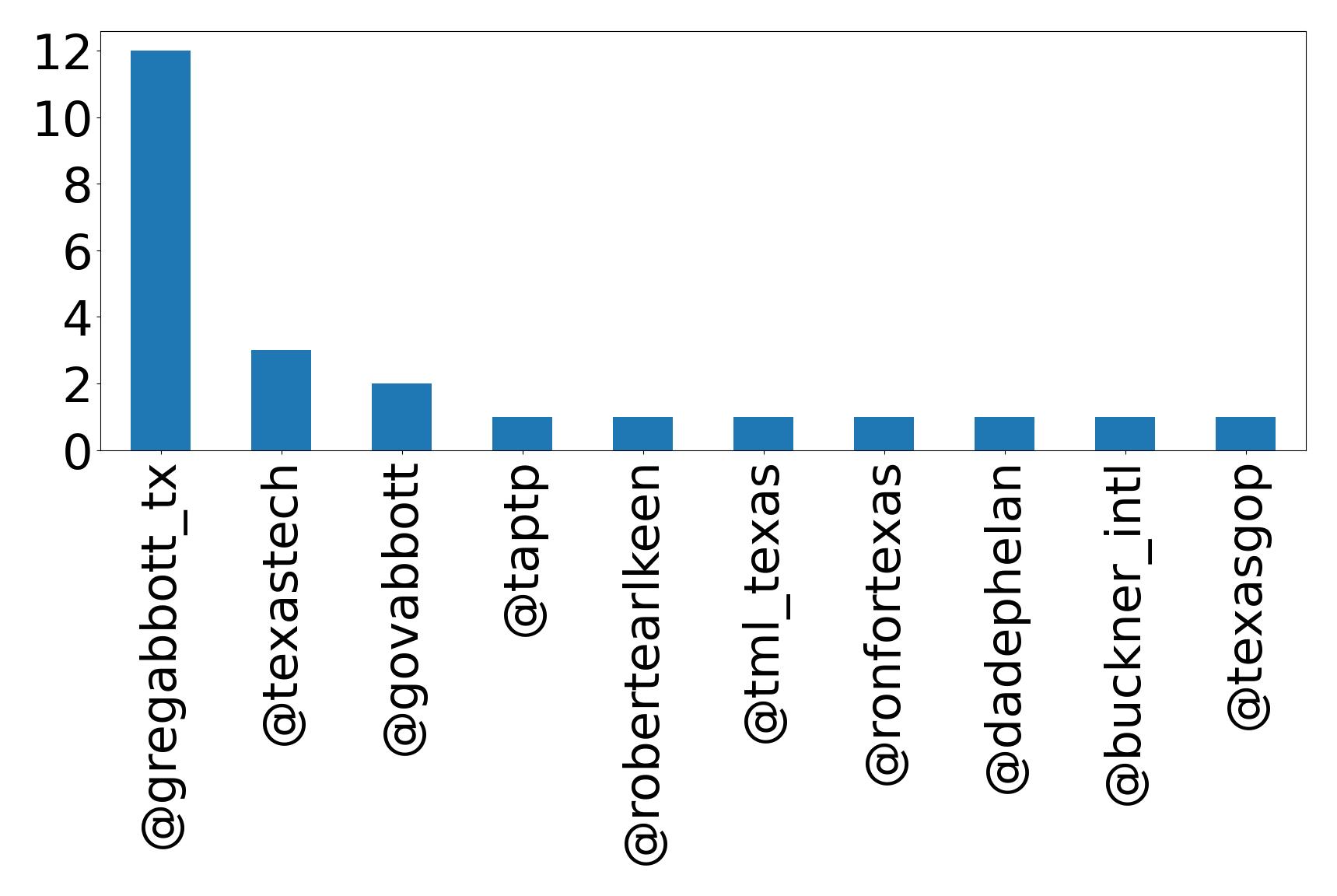 Top mentions
