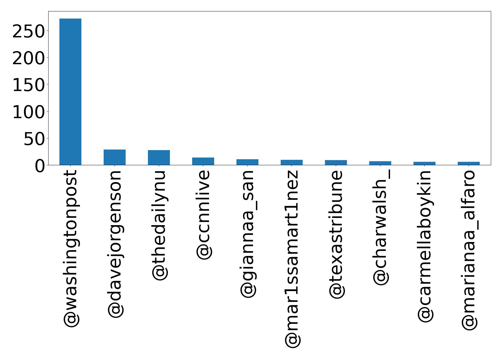 Top mentions