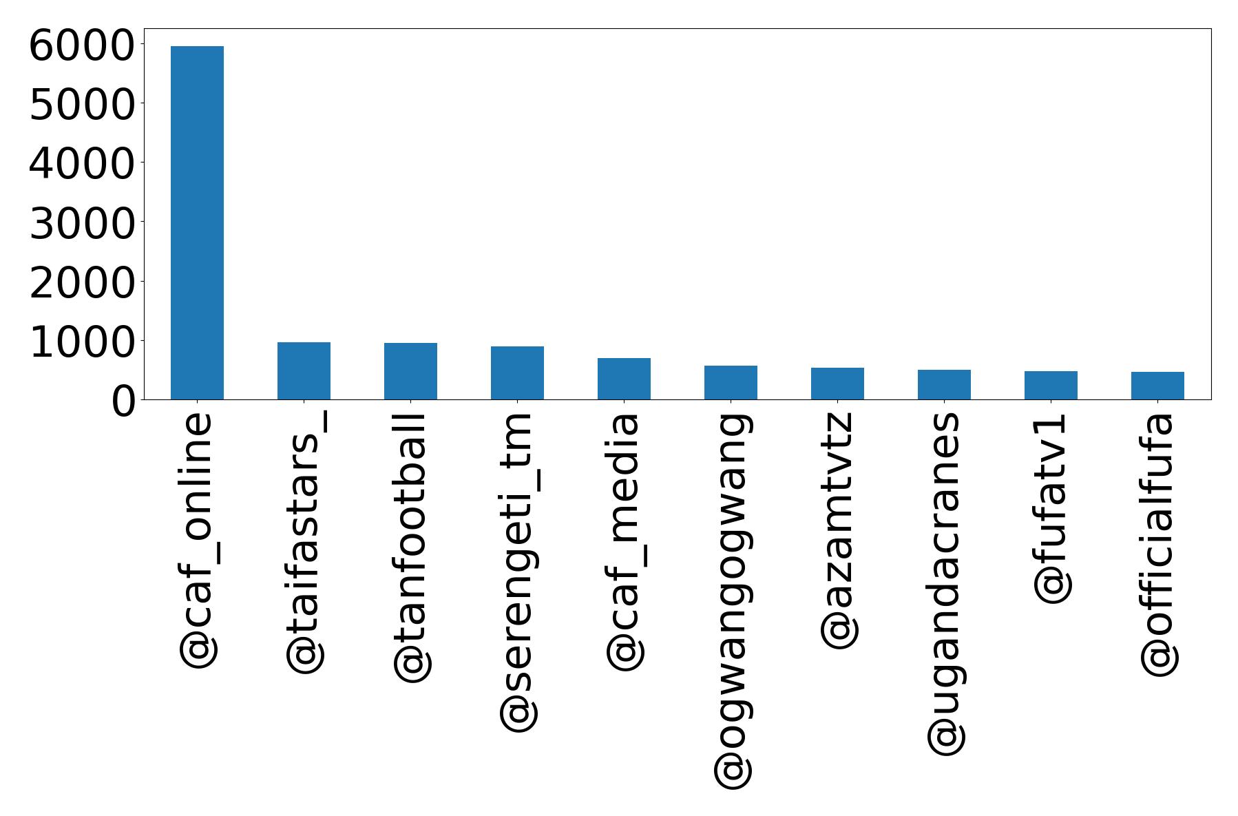 Top mentions