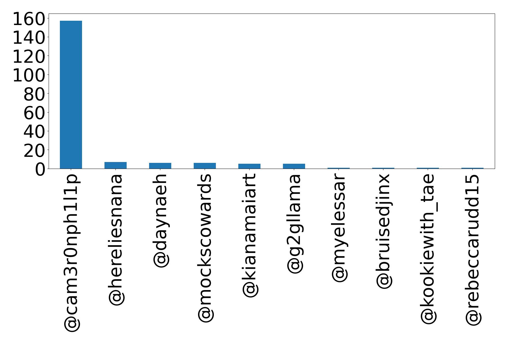 Top mention