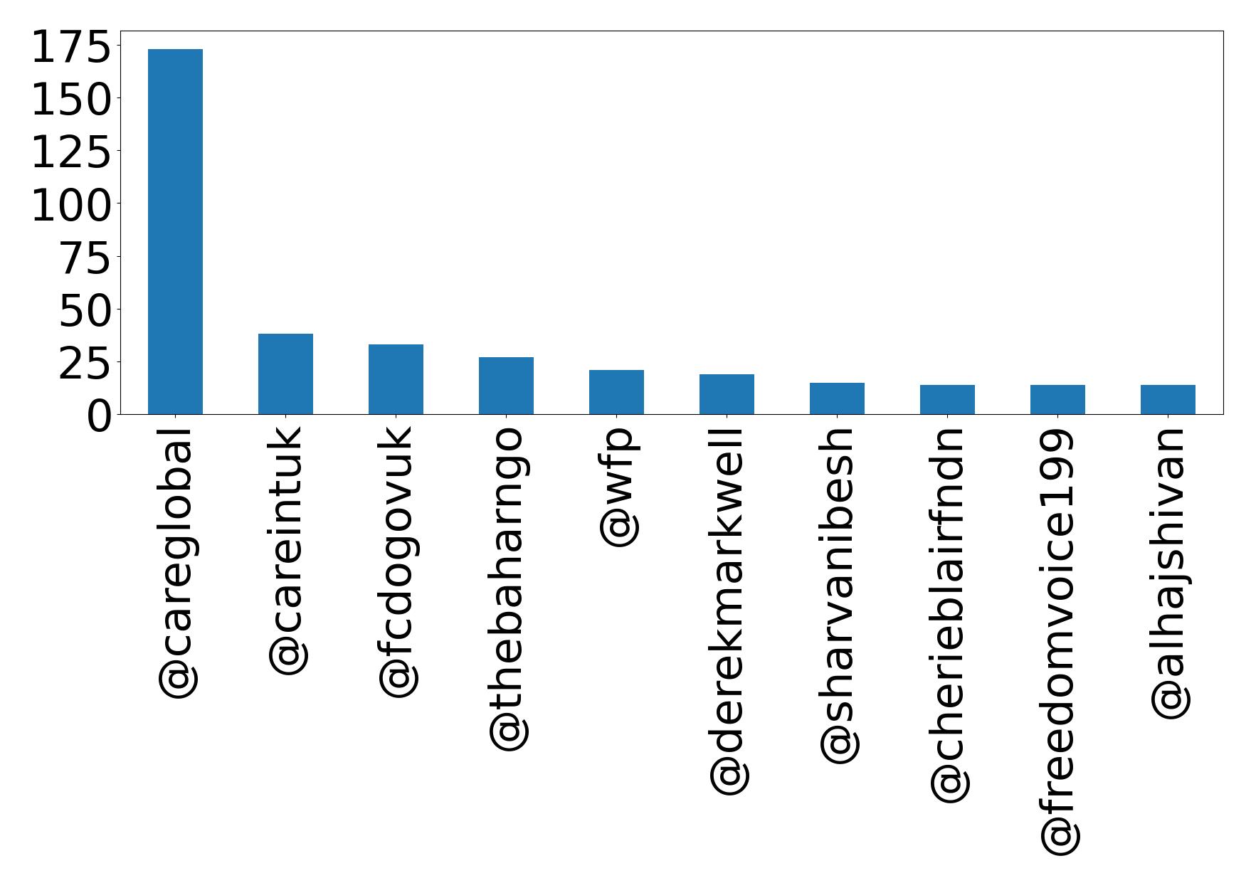 Top mentions