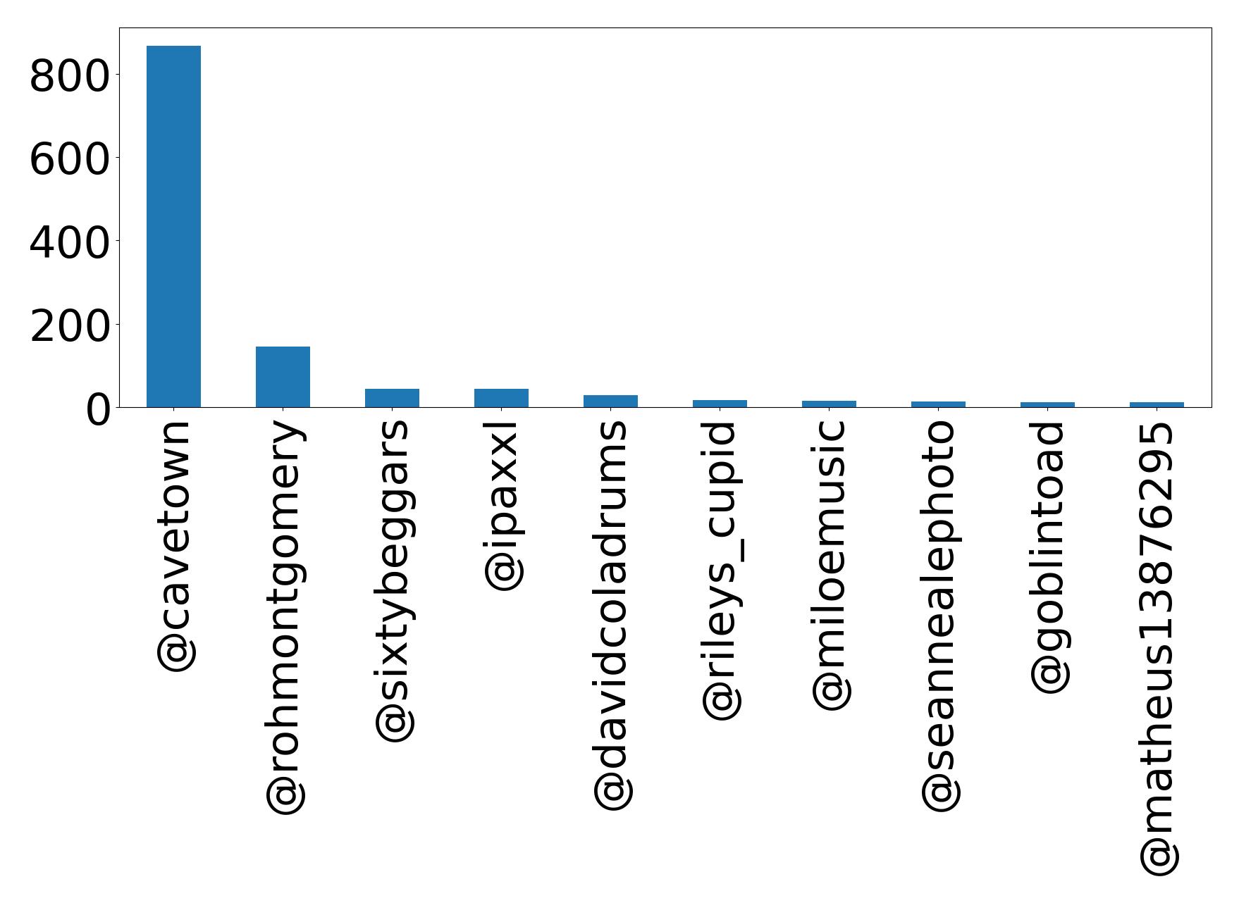 Top mentions
