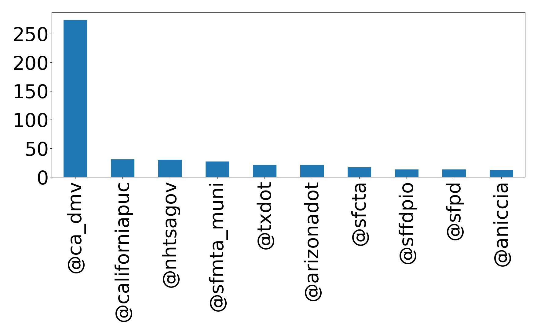 Top mentions