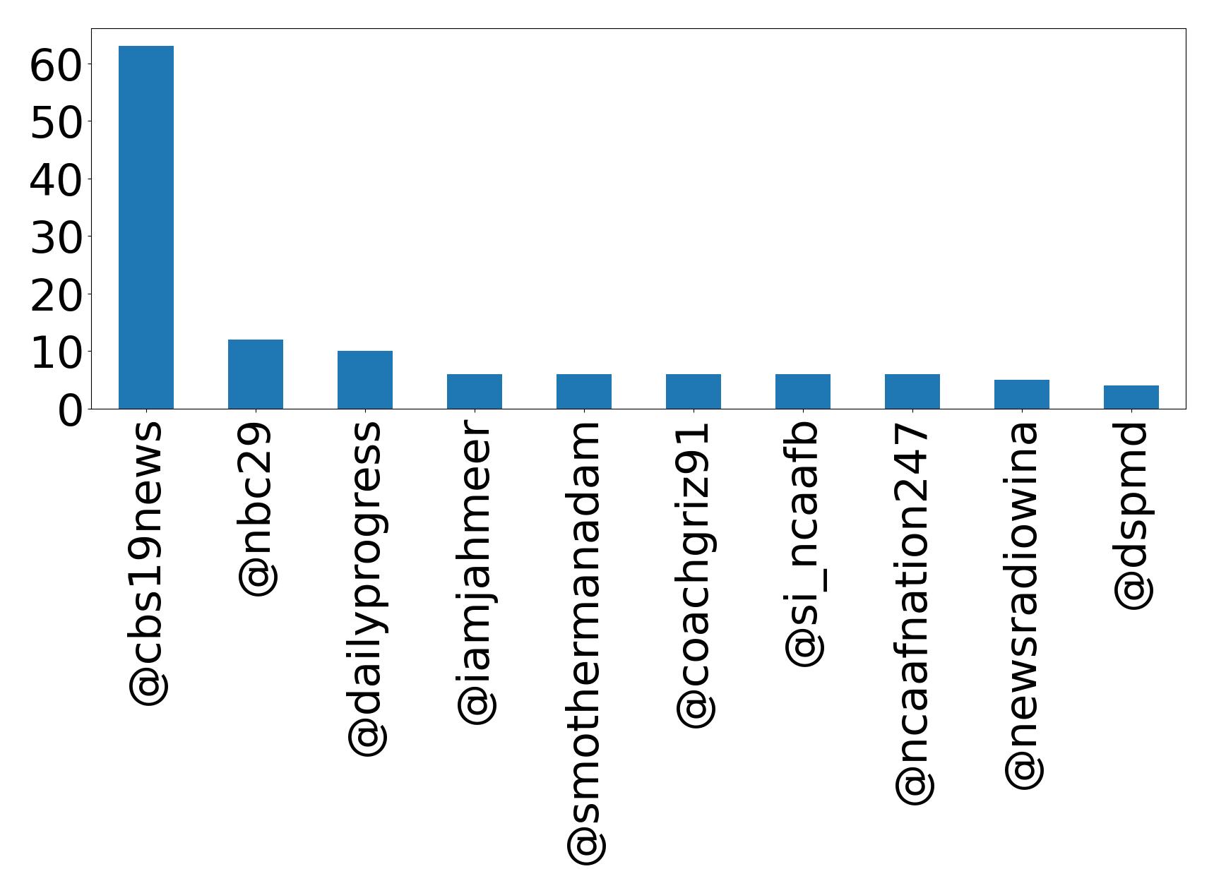 Top mention