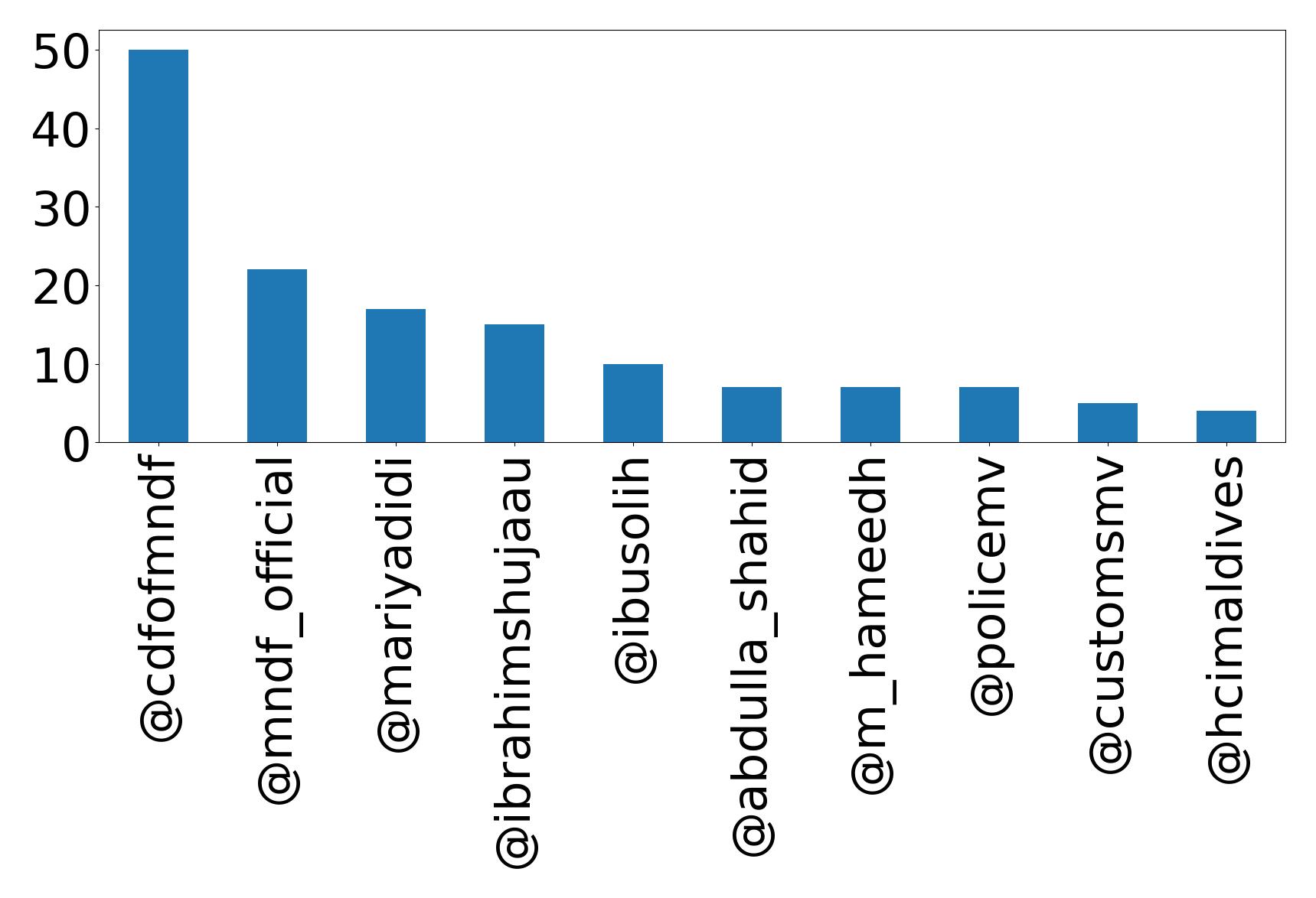 Top mention
